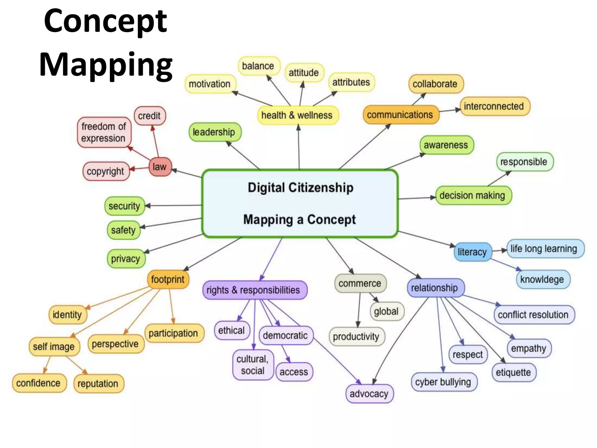 Concept
Mapping
 