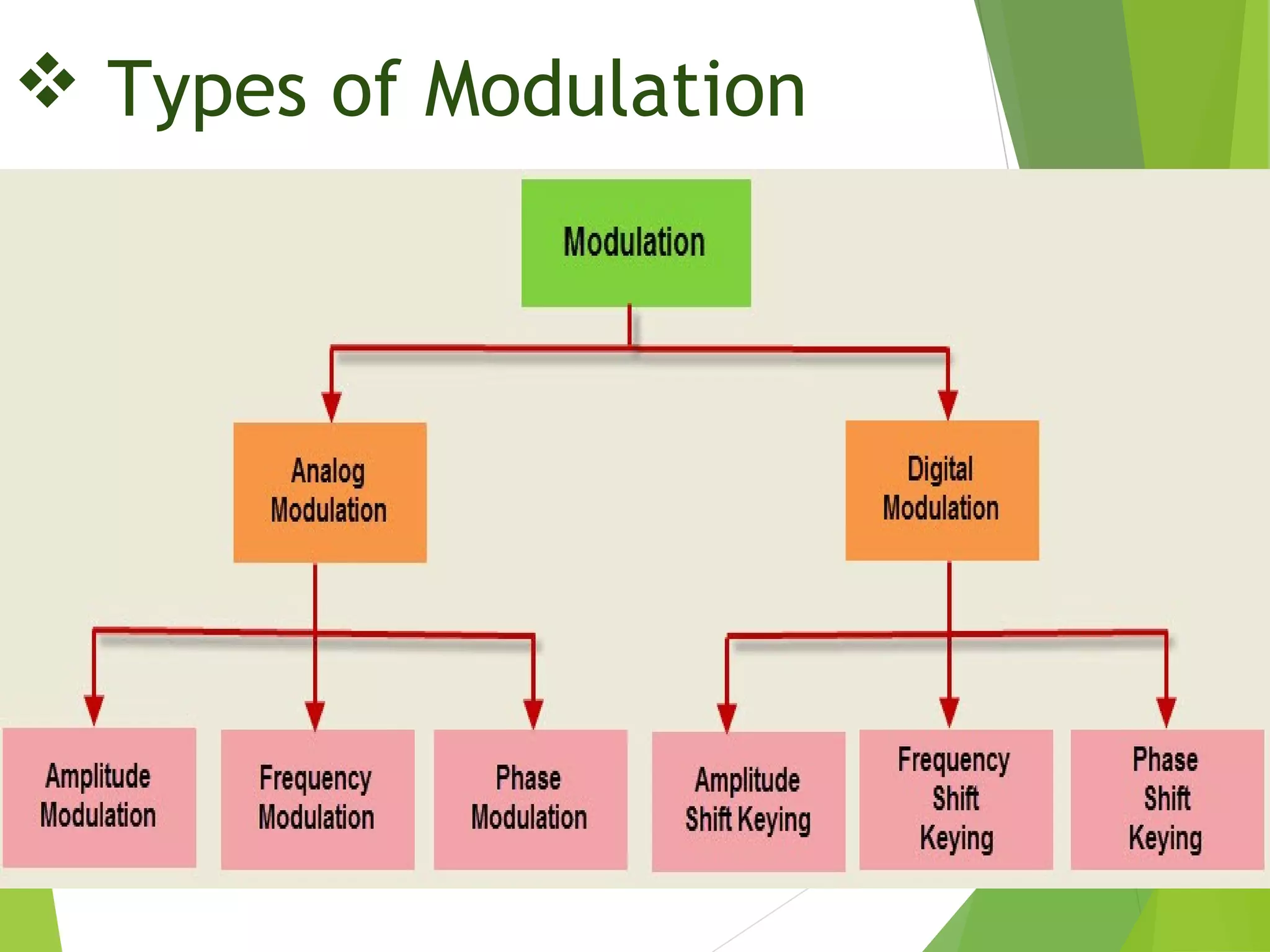 Different types of Modulation Techniques | PPT | Technology & Computing