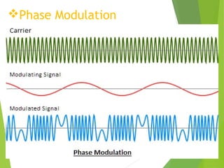 Phase Modulation
1.8