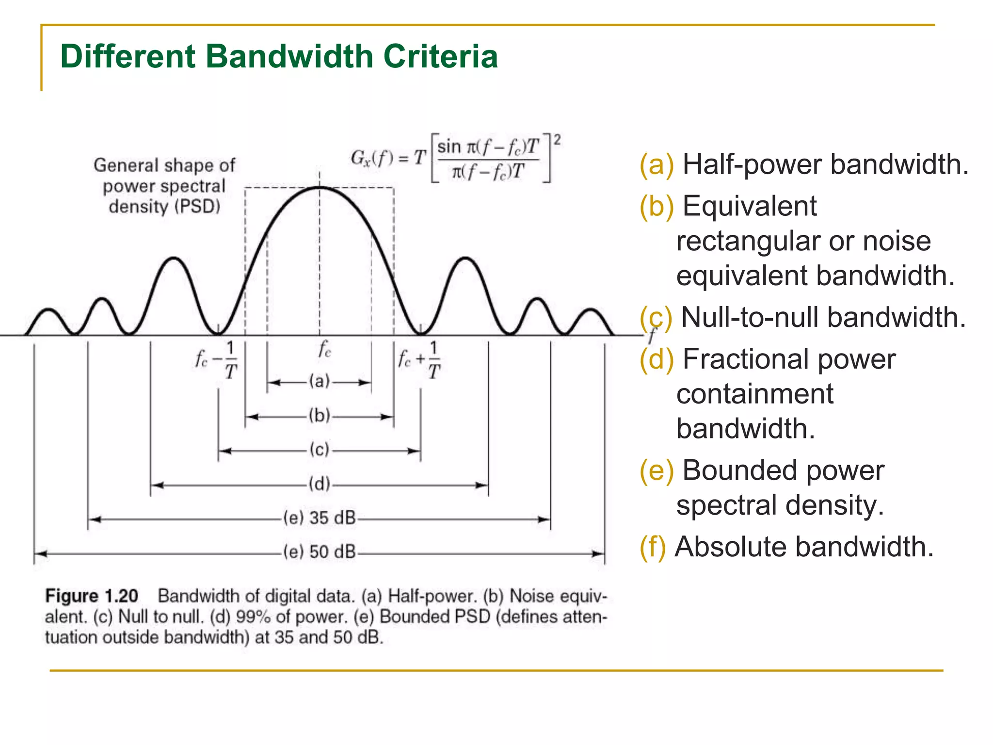 Different Bandwidth Criteria
(a) Half-power bandwidth.
(b) Equivalent
rectangular or noise
equivalent bandwidth.
(c) Null-to-null bandwidth.
(d) Fractional power
containment
bandwidth.
(e) Bounded power
spectral density.
(f) Absolute bandwidth.
 
