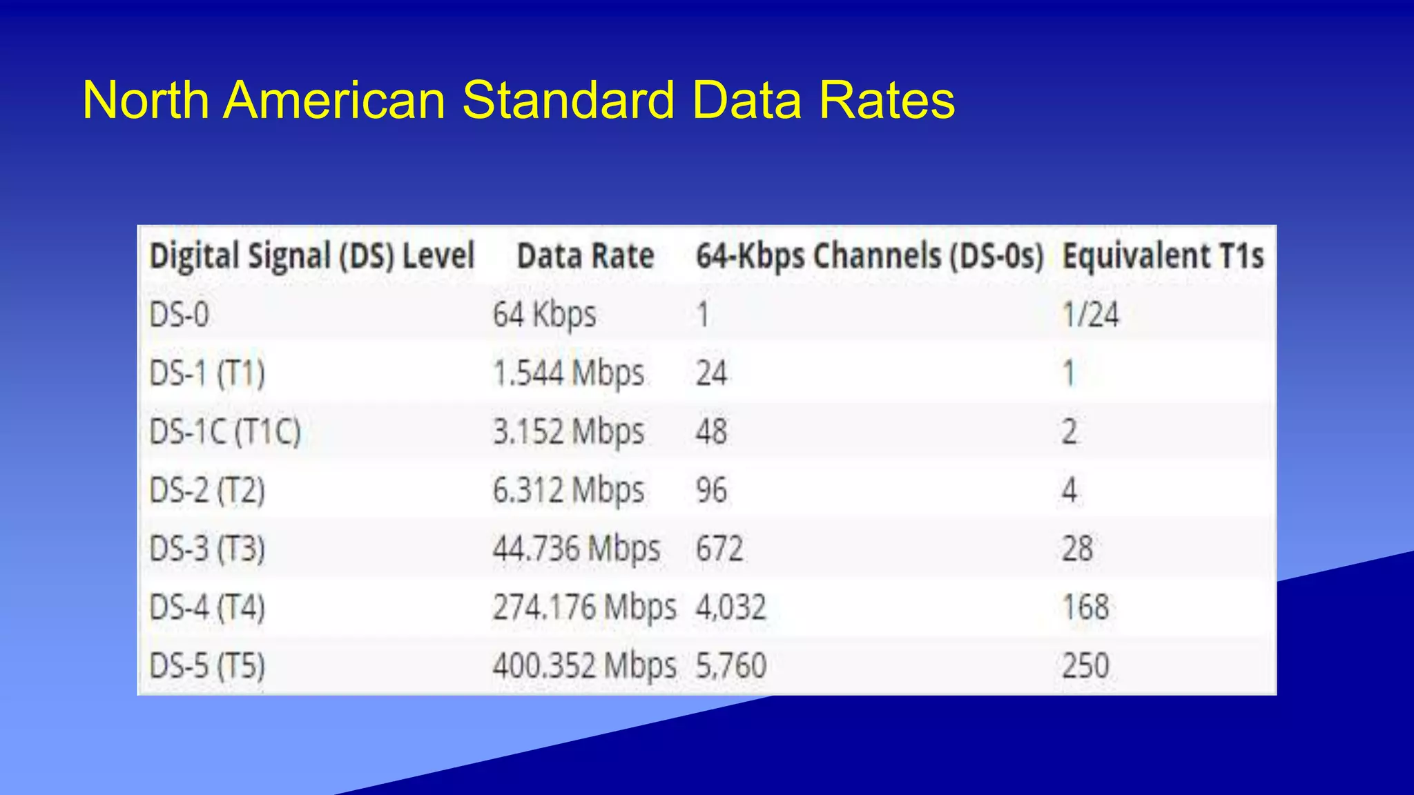North American Standard Data Rates
 