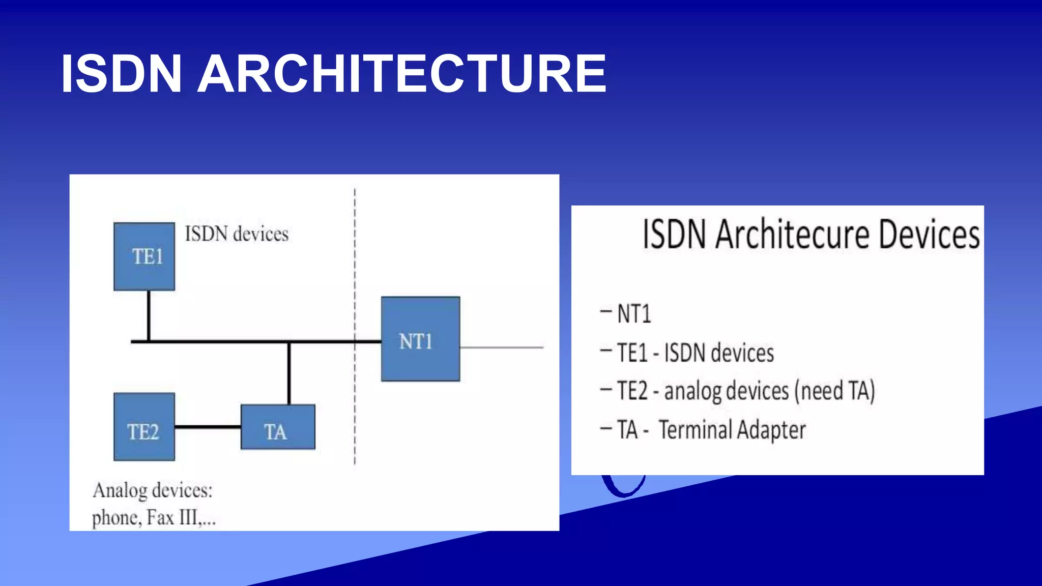 ISDN ARCHITECTURE
 