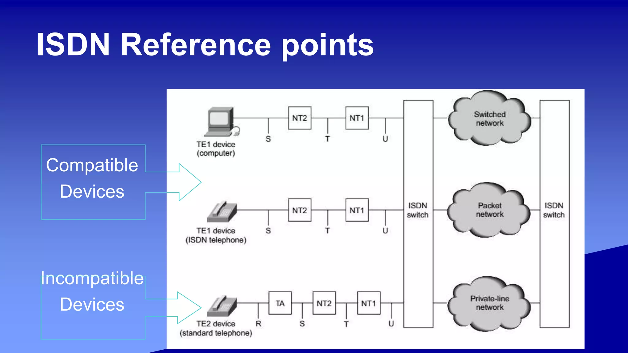 ISDN Reference points
Compatible
Devices
Incompatible
Devices
 