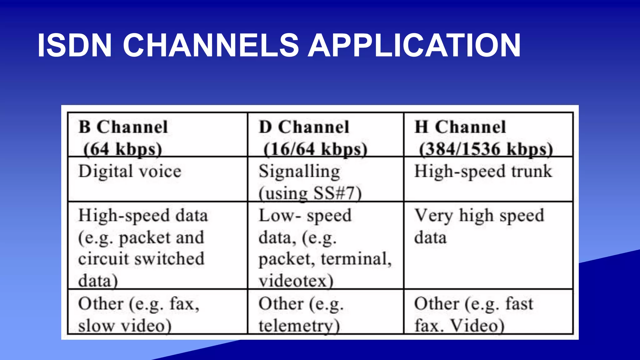 ISDN CHANNELS APPLICATION
 