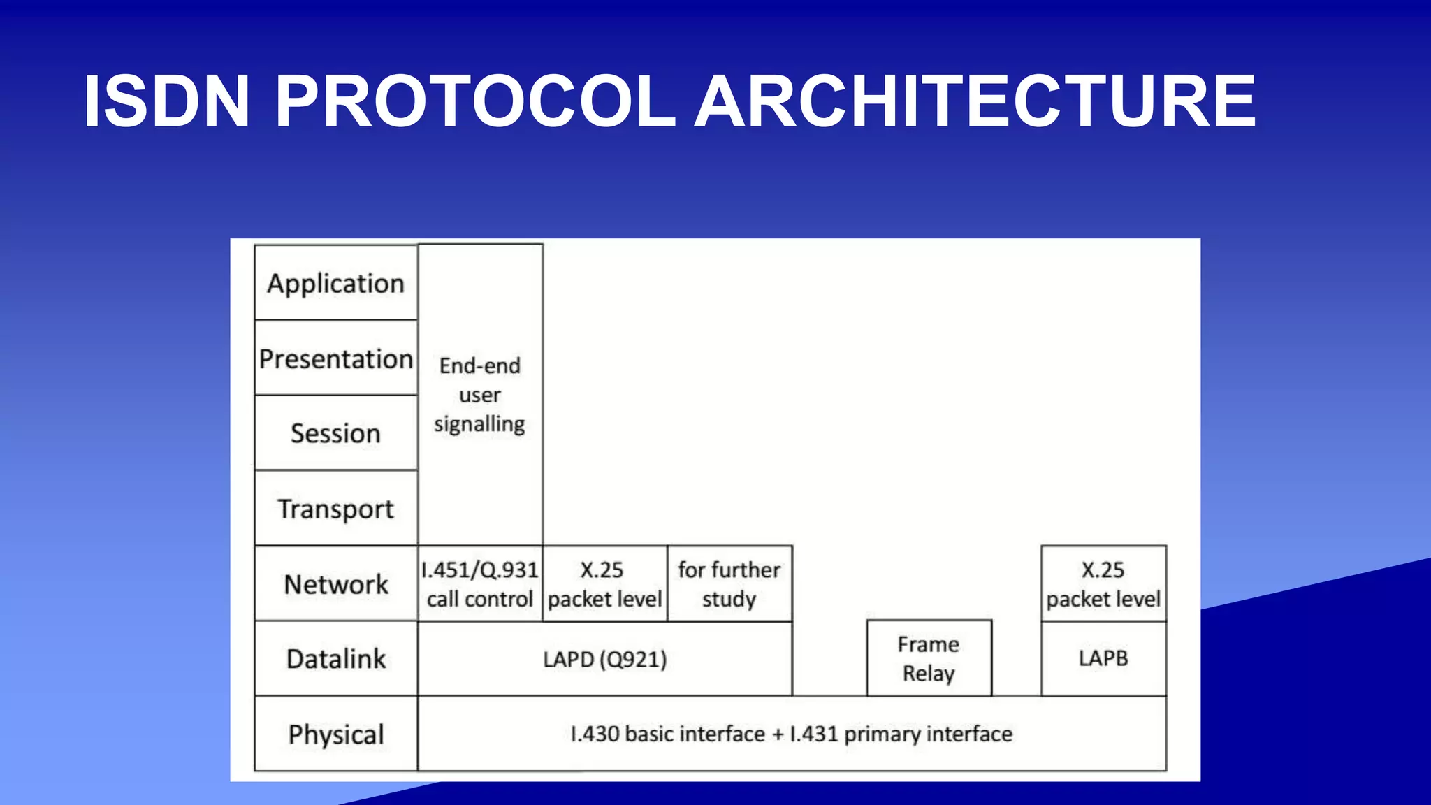 ISDN PROTOCOL ARCHITECTURE
 