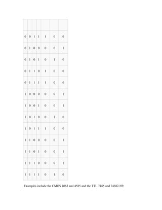 0 0 1 1 1 0 0
0 1 0 0 0 0 1
0 1 0 1 0 1 0
0 1 1 0 1 0 0
0 1 1 1 1 0 0
1 0 0 0 0 0 1
1 0 0 1 0 0 1
1 0 1 0 0 1 0
1 0 1 1 1 0 0
1 1 0 0 0 0 1
1 1 0 1 0 0 1
1 1 1 0 0 0 1
1 1 1 1 0 1 0
Examples include the CMOS 4063 and 4585 and the TTL 7485 and 74682-'89.
 