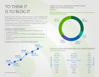 TO THINK IT                                                                    SHARE OF SOCIAL MEDIA BUZZ AMONG SELECT
                                                                                    OVER-THE-TOP VIDEO DEVICES

     IS TO BLOG IT
                                                                                    (3Q 2011)
                                                                                    READ AS: During 3Q 2011, Apple TV accounted for 29.3 percent of buzz mentions among the
                                                                                    select group of over-the-top devices

     By the end of 2011, NM Incite, a Nielsen/McKinsey company, tracked over 181
     million blogs around the world, up from 36 million in 2006. Three of the top                     Apple TV                                     Roku
     ten social networks in the U.S. during October were true blogs (Blogger,
     WordPress.com, Tumblr), with a combined 80 million unique visitors. Among
                                                                                                      29.3%                                        35.3%
     the top social networks, Tumblr has shown the strongest growth in visitors,
     more than doubling its audience from last year.

     Emerging Social Network: Pinterest
     • 4.5 million unique U.S. visitors during Oct 2011 – 37 times its size at
       the beginning of 2011
     • Consumers ages 25-34 – most likely out of all age groups to view pages
       on Pinterest                                                                                                                                 Boxee
     • 92 percent of Pinterest’s audience also visited a Mass Merchandiser site                                                                     7.6%
       during Oct 2011
                                                                                                                 MeeGo
     NUMBER OF BLOGS TRACKED BY NM INCITE                                                                        13.2%                Google TV
                                                                                                                                      14.7%
                                                             Oct -11
                                                             173,000,000
                                                                                    TOP 10 U.S. SOCIAL NETWORKS/BLOGS BY UNIQUE AUDIENCE
                                        Oct -09                                     (Oct 2011, Home & Work Computers)
                                        127,035,018
                                                      Oct -10                                          139.1M                 Facebook                         6%
                           Oct -08                    148,452,047                                     46.3M                 Blogger                           4%
                           78,703,197
                                                                                    UNIQUE VISITORS



                                                                                                       26.0M                Twitter.com                       41%




                                                                                                                                                                         YOY % Change
       Oct-06                                                                                         20.4M              WordPress.com                       13%
       35,771,454                                                                                      19.3M                   LinkedIn                       63%
                      Oct -07
                      61,353,334                                                                      13.8M                  Tumblr                         128%
                                                                                                       13.4M                Myspace.com                       -63%
                                                                                                       9.5M                  Google+                           N/A
                                                                                                        7.6M                   Wikia                           28%
 Source: Nielsen and NM Incite                                                                         7.0M                   Squidoo                          14%
10
 