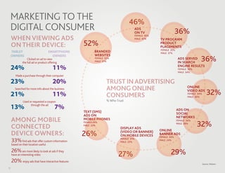 MARKETING TO THE                                                                     46%
 DIGITAL CONSUMER                                                                        ADS
                                                                                         ON TV                         36%
     WHEN VIEWING ADS
                                                                                             FEMALE 45%
                                                                                             MALE 47%     TV PROGRAM
     ON THEIR DEVICE:                                  52%                                                PRODUCT
                                                                                                          PLACEMENTS
                                                                                                          FEMALE 35%
     TABLET                          SMARTPHONE               BRANDED                                     MALE 37%
     OWNERS                            OWNERS                 WEBSITES
                  Clicked on ad to view
              the full ad or product offering
                                                               FEMALE 52%
                                                               MALE 51%
                                                                                                                        ADS SERVED
                                                                                                                        IN SEARCH
                                                                                                                                       36%
     24%                                 11%                                                                            ENGINE RESULTS
                                                                                                                        FEMALE 39%
                                                                                                                        MALE 34%
        Made a purchase through their computer

     23%                                 20%                           TRUST IN ADVERTISING
        Searched for more info about the business                      AMONG ONLINE                                           ONLINE

     21%                                 11%                           CONSUMERS
                                                                                                                              VIDEO ADS
                                                                                                                              FEMALE 34%
                                                                                                                              MALE 30%
                                                                                                                                               32%
               Used or requested a coupon                              % Who Trust

     13%             through the ad
                                           7%                                                                          ADS ON
                                                       TEXT (SMS)                                                      SOCIAL
                                                       ADS ON                                                          NETWORKS
     AMONG MOBILE                                      MOBILE PHONES                                                   FEMALE 36%

     CONNECTED
                                                       FEMALE 29%
                                                       MALE 22%
                                                                                DISPLAY ADS
                                                                                                                       MALE 28%
                                                                                                                                     32%
                                                                                                          ONLINE
     DEVICE OWNERS:                                    26%                      (VIDEO OR BANNER)
                                                                                ON MOBILE DEVICES         BANNER ADS
                                                                                                          FEMALE 34%
     33%      ﬁnd ads that offer custom information
                                                                                FEMALE 31%
                                                                                MALE 23%
                                                                                                          MALE 24%
     based on their location useful

     26%                                                                                                         29%
                                                                              27%
              are more likely to look at ads if they
     have an interesting video

     20% enjoy ads that have interactive features                                                                                          Source: Nielsen
11
 