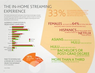 THE IN-HOME STREAMING
EXPERIENCE
                                                                                            33%
                                                                                                                    OF CONSUMERS STREAMED A MOVIE
                                                                                                                    OR TV SHOW FROM THE INTERNET
                                                                                                                    THROUGH A SUBSCRIPTION SERVICE
 The home entertainment landscape is becoming increasingly complex                                                  LIKE NETFLIX OR HULU PLUS
 as consumers are presented with a greater variety of ways to consume
 content, especially with the addition of digital streaming and movie
 downloads via the Internet.

 AUDIENCE COMPOSITION %
 FROM HOME COMPUTERS                                                                        FEMALES          ACCOUNT FOR    64%     OF TOTAL TIME SPENT
              Male
                                                      43                                          WATCHING VIDEO CONTENT ON NETFLIX AND HULU
                                                     41
           Female
                                                             57
                                                              59                                         HISPANICS               ARE MUCH MORE LIKELY

                                                                                                                                     NETFLIX
             2 - 17                 18
                          9                                                                                      TO WATCH VIDEO ON
           18 - 34                                  40
                                               31                                                                                         THAN ON HULU
                                          26
           35 - 49                        26

                                                                                              ASIANS
                              13
           50 - 64                       23                          NETFLIX
                      4                                                                                        STREAM MORE VIDEOS ON

                                                                                                                          HULU
               65+        11                                         HULU
         Hispanic                  16                                                                                                    THAN ON NETFLIX
                              11
                                                                        76

                                                                                             HULU
           White                                                         79
Black or African-         10                                                                             VIEWERS ARE MORE LIKELY
       American            11
 Asian or Paciﬁc
         Islander
                      3
                      3                                                                         BACHELOR'S OR
                                                                                             TO HAVE A


                                                                                                POST-GRAD DEGREE
                                                           18%                                                                  THAN NETFLIX VIEWERS

 PAID TO DOWNLOAD                                          downloaded
                                                           to rent
                                                                               14%
                                                                               downloaded     MORE THAN A THIRD
 A MOVIE OR TV SHOW                                                            to own         OF HULU'S AUDIENCE IS OVER THE AGE OF 50
 FROM THE INTERNET
 �% OF CONSUMERS�

 Source: Nielsen


13
 