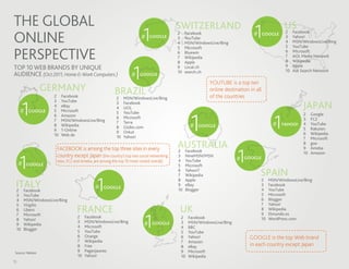 THE GLOBAL                                                                                 SWITZERLAND                                           US
ONLINE                                                                    # 1   GOOGLE
                                                                                           2
                                                                                           3
                                                                                           4
                                                                                                Facebook
                                                                                                YouTube
                                                                                                MSN/WindowsLive/Bing
                                                                                                                                1
                                                                                                                                #      GOOGLE    2 Facebook
                                                                                                                                                 3
                                                                                                                                                 4
                                                                                                                                                      Yahoo!
                                                                                                                                                      MSN/WindowsLive/Bing
                                                                                                                                                 5    YouTube

PERSPECTIVE
                                                                                           5    Microsoft
                                                                                           6    Bluewin                                          6    Microsoft
                                                                                           7    Wikipedia                                        7    AOL Media Network
                                                                                           8    Apple                                            8    Wikipedia


                                                                      1
                                                                                                                                                 9    Apple
TOP 10 WEB BRANDS BY UNIQUE                                                                9    Local.ch
                                                                                                                                                 10   Ask Search Network
                                                                                           10   search.ch
AUDIENCE (Oct 2011, Home & Work Computers )                          #    GOOGLE
                                                                                                           YOUTUBE is a top ten
                   GERMANY                                BRAZIL                                           online destination in all
                       2    Facebook                       2    MSN/WindowsLive/Bing                       of the countries

      1
                       3    YouTube

     #
                       4
                       5
                            eBay
                            Microsoft
                                                           3
                                                           4
                                                                Facebook
                                                                UOL                                                                                       JAPAN

                                                                                                  1
           GOOGLE                                          5    YouTube


                                                                                                                                           1
                       6    Amazon                                                                                                                        2    Google
                                                           6    Microsoft                                                                                 3    FC2
                       7    MSN/WindowsLive/Bing           7    Terra
                       8    Wikipedia                      8    Globo.com                         #   GOOGLE                              #     YAHOO!    4    YouTube
                       9    T-Online                                                                                                                      5    Rakuten
                                                           9    Orkut                                                                                     6    Wikipedia
                       10   Web.de                         10   Yahoo!                                                                                    7    Microsoft
                                                                                           AUSTRALIA                                                      8    goo



                                                                                                                        1
                        FACEBOOK is among the top three sites in every                     2 Facebook
                                                                                                                                                          9    Ameba
                                                                                                                                                          10   Amazon


     1
                        country except Japan (the country's top two social networking      3    NineMSN/MSN
                        sites, FC2 and Ameba, are among the top 10 most-visited overall)   4    YouTube                 #   GOOGLE
     #    GOOGLE                                                                           5    Microsoft
                                                                                           6
                                                                                           7
                                                                                                Yahoo!7
                                                                                                Wikipedia                           SPAIN
                                                1
                                                                                           8    Apple                               2    MSN/WindowsLive/Bing
 ITALY
 2 Facebook
                                              #     GOOGLE
                                                                                           9
                                                                                           10
                                                                                                eBay
                                                                                                Blogger
                                                                                                                                    3
                                                                                                                                    4
                                                                                                                                         Facebook
                                                                                                                                         YouTube
 3       YouTube                                                                                                                    5    Microsoft
 4       MSN/WindowsLive/Bing                                                                                                       6    Blogger
 5       Virgilio                                                                                                                   7    Yahoo!
 6       Libero                     FRANCE                                                  UK                                      8    Wikipedia


                                                                             1
 7       Microsoft                                                                                                                  9    Elmundo.es
                                    2    Facebook                                           2    Facebook                           10   WordPress.com
 8       Yahoo!
                                    3    MSN/WindowsLive/Bing
 9       Wikipedia
                                    4    Microsoft
                                                                            #    GOOGLE     3
                                                                                            4
                                                                                                 MSN/WindowsLive/Bing
                                                                                                 BBC
 10      Blogger
                                    5    YouTube                                            5    YouTube
                                    6    Orange                                             6    Yahoo!                       GOOGLE is the top Web brand
                                    7    Wikipedia                                          7    Amazon
                                    8    Free                                               8    eBay                         in each country except Japan
 Source: Nielsen
                                    9    PagesJaunes                                        9    Microsoft
                                    10   Yahoo!                                             10   Wikipedia
15
 