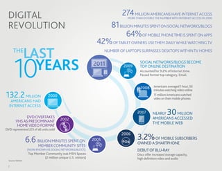 DIGITAL                                                                         274 MILLION AMERICANS HAVE INTERNET ACCESS
                                                                                    MORE THAN DOUBLE THE NUMBER WITH INTERNET ACCESS IN 2000


 REVOLUTION                                                            81 BILLION MINUTES SPENT ON SOCIAL NETWORKS/BLOGS
                                                                               64%OF MOBILE PHONE TIME IS SPENT ON APPS
                                                                    42% OF TABLET OWNERS USE THEM DAILY WHILE WATCHING TV
      THE
                    LAST                                                 NUMBER OF LAPTOPS SURPASSES DESKTOPS WITHIN TV HOMES




       10                 YEARS                                   2011            2009
                                                                                            SOCIAL NETWORKS/BLOGS BECOME
                                                                                            TOP ONLINE DESTINATION
                                                                                            Accounted for 9.2% of Internet time.
                                                                                            Passed former top category, Email.


                                                                                            2008      Americans averaged 1 hour, 50
                                                                                                      minutes watching video online
132.2 MILLION                      2000                                                               11 million Americans watched
                                                                                                      video on their mobile phones
   AMERICANS HAD
  INTERNET ACCESS

               DVD OVERTAKES
                                                                                          2007       NEARLY      30
                                                                                                                 MILLION
                                            2002                                                     AMERICANS ACCESSED
         VHS AS PREDOMINANT                                                                          THE MOBILE WEB
          HOME VIDEO FORMAT
DVD represented 2/3 of all units sold
                                                                                 2006
                    6.6 BILLION MINUTES SPENT ON                  2005                    3.2% OF MOBILE SUBSCRIBERS
                                                                                          OWNED A SMARTPHONE
                            MEMBER COMMUNITY SITES
                    (NOW KNOWN AS SOCIAL NETWORKS/BLOGS)                                  DEBUT OF BLU-RAY
                     Top Member Community was MSN Spaces                                  Discs offer increased storage capacity,
                               (2 million unique U.S. visitors)                           high deﬁnition video and audio
  Source: Nielsen

 2
 