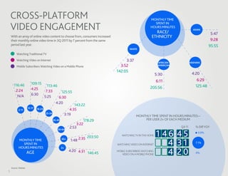 CROSS-PLATFORM                                                                                         MONTHLY TIME

    VIDEO ENGAGEMENT
                                                                                                             SPENT IN
                                                                                                           HOURS:MINUTES
                                                                                                                                       ASIAN
                                                                                                              RACE/                                5:47
    With an array of online video content to choose from, consumers increased                               ETHNICITY
    their monthly online video time in 3Q 2011 by 7 percent from the same                                                                          9:28
    period last year.                                                                                                                             95:55
                                                                                            WHITE
         Watching Traditional TV
         Watching Video on Internet                                                     3:37                      AFRICAN-           HISPANIC
         Mobile Subscribers Watching Video on a Mobile Phone                         3:52                         AMERICAN

                                                                                   142:05
                                                                                                                 5:30                 4:20
                                                                                                                 6:11                     6:29
      116:46             109:15
                                        113:46                                                             205:56                        125:48
       2:24              4:25
                                       7:33      125:55
        N/A              6:30
                                      5:25     6:30
                                             4:20
                                                                 143:22
                      12-17
           2-11               18-24                           4:35
                                      25-34
                                                           3:19                                  MONTHLY TIME SPENT IN HOURS:MINUTES—
                                              35-49                   178:29                         PER USER 2+ OF EACH MEDIUM
                                                                  3:22
                                                              2:53                                                           Q3 11       % Diff YOY

                                                                                                                 1 4 6:4 5
                                                 50-64
                                                                                                                                           0.9%
                                                                                      WATCHING TV IN THE HOME
                                                                          203:50
                                                              1:48 2:35
                                                                                                                     4 :3 1
           MONTHLY TIME                               65+
             SPENT IN                                                                                                                    7.1%
                                                                                   WATCHING VIDEO ON INTERNET
           HOURS:MINUTES
                                                                                                                     4 :2 0
                                                      2+
                      AGE                                    4:20 4:31             MOBILE SUBSCRIBERS WATCHING
                                                                       146:45         VIDEO ON A MOBILE PHONE
                                                                                                                                         0%




    Source: Nielsen
5
 