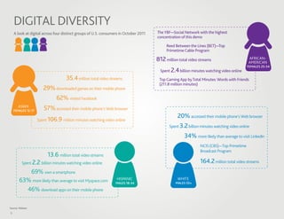 DIGITAL DIVERSITY
    A look at digital across four distinct groups of U.S. consumers in October 2011   The YBF—Social Network with the highest
                                                                                      concentration of this demo

                                                                                           Reed Between the Lines (BET)—Top
                                                                                           Primetime Cable Program

                                                                                      812 million total video streams                      AFRICAN-
                                                                                                                                           AMERICAN
                                                                                                                                          FEMALES 25-54
                                                                                        Spent 2.4 billion minutes watching video online
                                    35.4 million total video streams                   Top Gaming App by Total Minutes: Words with Friends
                                                                                       (211.8 million minutes)
                       29% downloaded games on their mobile phone
                           62% visited Facebook
       ASIAN
    FEMALES 12-17      57% accessed their mobile phone’s Web browser
                                                                                                  20% accessed their mobile phone’s Web browser
                    Spent 106.9 million minutes watching video online
                                                                                             Spent 3.2 billion minutes watching video online

                                                                                                     34% more likely than average to visit LinkedIn
                                                                                                               NCIS (CBS)—Top Primetime
                                                                                                               Broadcast Program
                         13.6 million total video streams
          Spent 2.2 billion minutes watching video online                                                      164.2 million total video streams
           69% own a smartphone
        63% more likely than average to visit Myspace.com        HISPANIC
                                                                 MALES 18-34
                                                                                                 WHITE
                                                                                                MALES 55+

          46% download apps on their mobile phone

Source: Nielsen
6
 