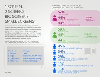 1 SCREEN,                                                       WHAT ARE TABLET AND SMARTPHONE
                                                                    OWNERS DOING WHILE WATCHING TV?

    2 SCREENS,                                                            57%EMAIL
                                                                          CHECKED
    BIG SCREENS,                                                          44% UNRELATED INFO             DURING
                                                                                                         PROGRAM
    SMALL SCREENS
                                                                          SURFED FOR

                                                                          44% NETWORKING SITE
                                                                          VISITED SOCIAL
    More and more, consumers are multi-tasking across their
    various screens. Fifty-seven percent of smartphone and tablet
    owners checked email while watching a TV program—their top
    activity—and 44 percent visited a social networking site.
                                                                          59%EMAIL
                                                                          CHECKED
    Advertisers wondering if consumers might miss their message
    should note that 19 percent of smartphone and tablet owners
    searched for product information and 16 percent looked up
                                                                          44% UNRELATED INFO
                                                                          SURFED FOR
                                                                                                         DURING
                                                                                                         COMMERCIAL
    coupons or deals while the television was on.

    TOP WEBSITES VISITED WHILE WATCHING TV
                                                                          44% NETWORKING SITE
                                                                          VISITED SOCIAL

                                                                          45%
                                                                          USED A DOWNLOADED APPLICATION
            1. Facebook
            2. YouTube
                                  6. Craigslist
                                  7. eBay
                                                                          34%SPORT SCORES
                                                                          CHECKED
            3. Zynga
            4. Google Search
                                  8. Electronic Arts (EA) Online
                                  9. MSN/WindowsLive/Bing
                                                                          29% INFORMATION RELATED TO THE TV
                                                                          LOOKED UP
            5. Yahoo! Mail        10. Yahoo! Homepage                     PROGRAM I WAS WATCHING

                                                                          19% PRODUCT INFORMATION FOR AN AD I SAW
                                                                          LOOKED UP

                                                                          16% COUPONS OR DEALS RELATED TO
                                                                          LOOKED UP
    Source: Nielsen
                                                                          AN ADVERTISEMENT I SAW ON TV
8
 