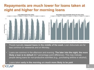 © CGAP 2017
Repayments are much lower for loans taken at
night and higher for morning loans
13
• People typically request ...