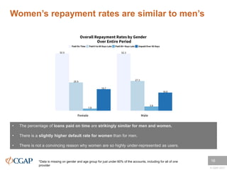 © CGAP 2017
Women’s repayment rates are similar to men’s
16
• The percentage of loans paid on time are strikingly similar ...