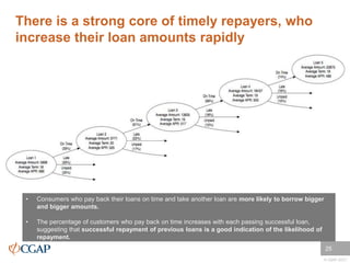 © CGAP 2017
There is a strong core of timely repayers, who
increase their loan amounts rapidly
25
• Consumers who pay back...