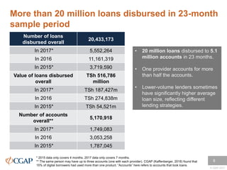 © CGAP 2017
More than 20 million loans disbursed in 23-month
sample period
8
Number of loans
disbursed overall
20,433,173
...