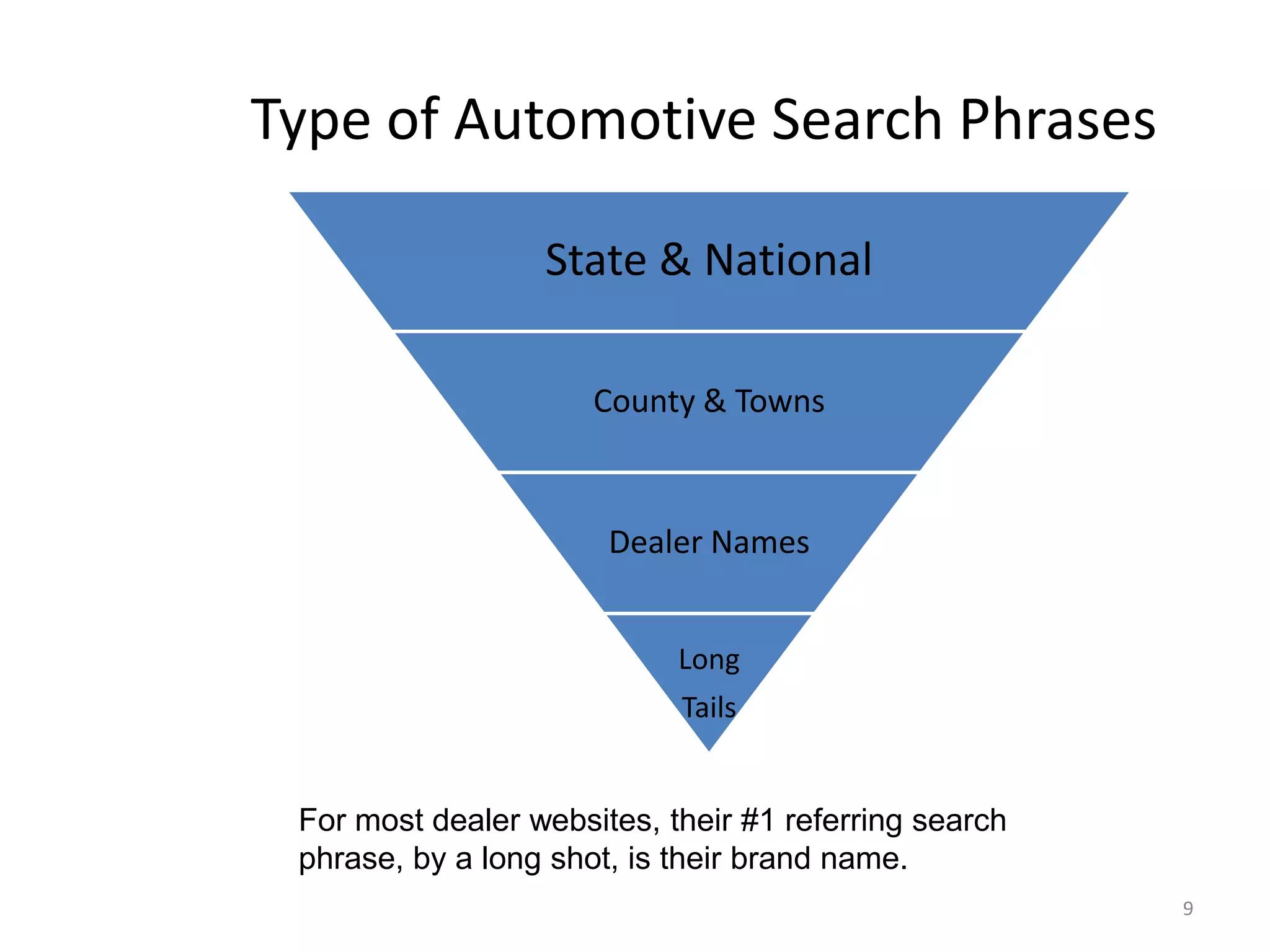 Type of Automotive Search Phrases9For most dealer websites, their #1 referring search phrase, by a long shot, is their brand name. 