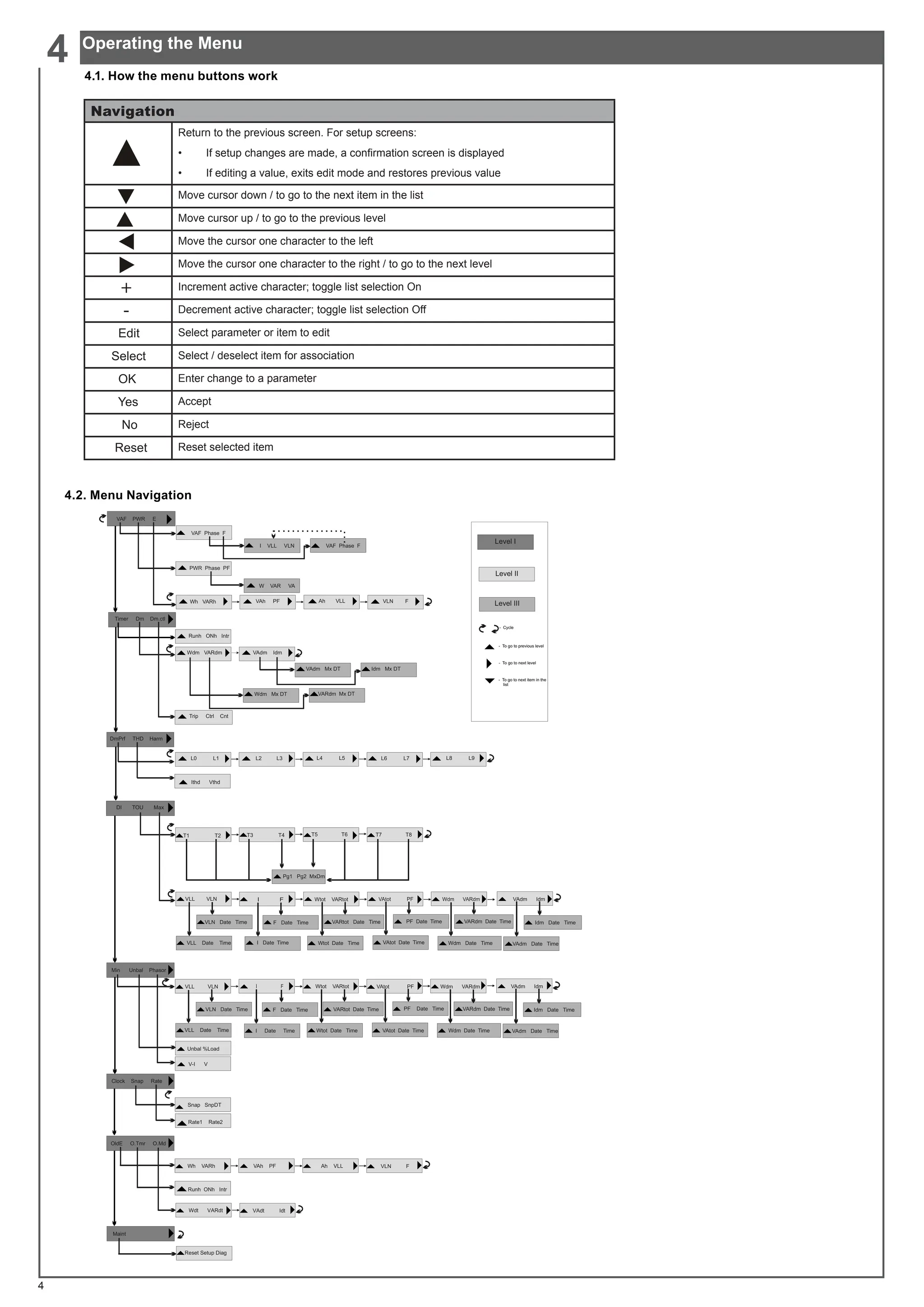 4.2. Menu Navigation
4
4.1. How the menu buttons work
Navigation
Return to the previous screen. For setup screens:
• If setup changes are made, a confirmation screen is displayed
• If editing a value, exits edit mode and restores previous value
Move cursor down / to go to the next item in the list
Move cursor up / to go to the previous level
Move the cursor one character to the left
Move the cursor one character to the right / to go to the next level
Increment active character; toggle list selection On
Decrement active character; toggle list selection Off
Edit Select parameter or item to edit
Select Select / deselect item for association
OK Enter change to a parameter
Yes Accept
No Reject
Reset Reset selected item
VAF Phase F
Runh ONh Intr
Ithd Vthd
PWR Phase PF
Wh VARh
L0 L1 L2 L3 L4 L5 L6 L7 L8 L9
Wdm VARdm
VAh PF
VAdm Idm
Ah VLL VLN F
VAF Phase F
I VLL VLN
W VAR VA
Wdm Mx DT
VAdm Mx DT
VARdm Mx DT
Idm Mx DT
VAF PWR E
Timer Dm Dm.ctl
TOU Max
DI
T1 T2
V-I V
Unbal %Load
T3 T4 T5 T6 T7 T8
VLL VLN
VLL Date Time VAdm Date Time
Wdm Date Time
VLN Date Time Idm Date Time
VARdm Date Time
PF Date Time
VAtot Date Time
F Date Time
Wtot Date Time
I Date Time
VARtot Date Time
Wtot VARtot VAdm Idm
VLL VLN
VLL Date Time VAdm Date Time
Wdm Date Time
VLN Date Time Idm Date Time
VARdm Date Time
PF Date Time
VAtot Date Time
F Date Time
Wtot Date Time
I Date Time
VARtot Date Time
Wtot VARtot VAtot PF Wdm VARdm VAdm Idm
Min Unbal Phasor
Clock Snap Rate
Level I
Level II
Level III
- Cycle
- To go to previous level
- To go to next item in the
list
- To go to next level
Trip Ctrl Cnt
OldE O.Tmr O.Md
Rate1 Rate2
Snap SnpDT
DmPrf THD Harm
Reset Setup Diag
Wdt VARdt VAdt Idt
Pg1 Pg2 MxDm
Runh ONh Intr
Wh VARh VAh PF Ah VLL VLN F
Maint
Operating the Menu
4
 