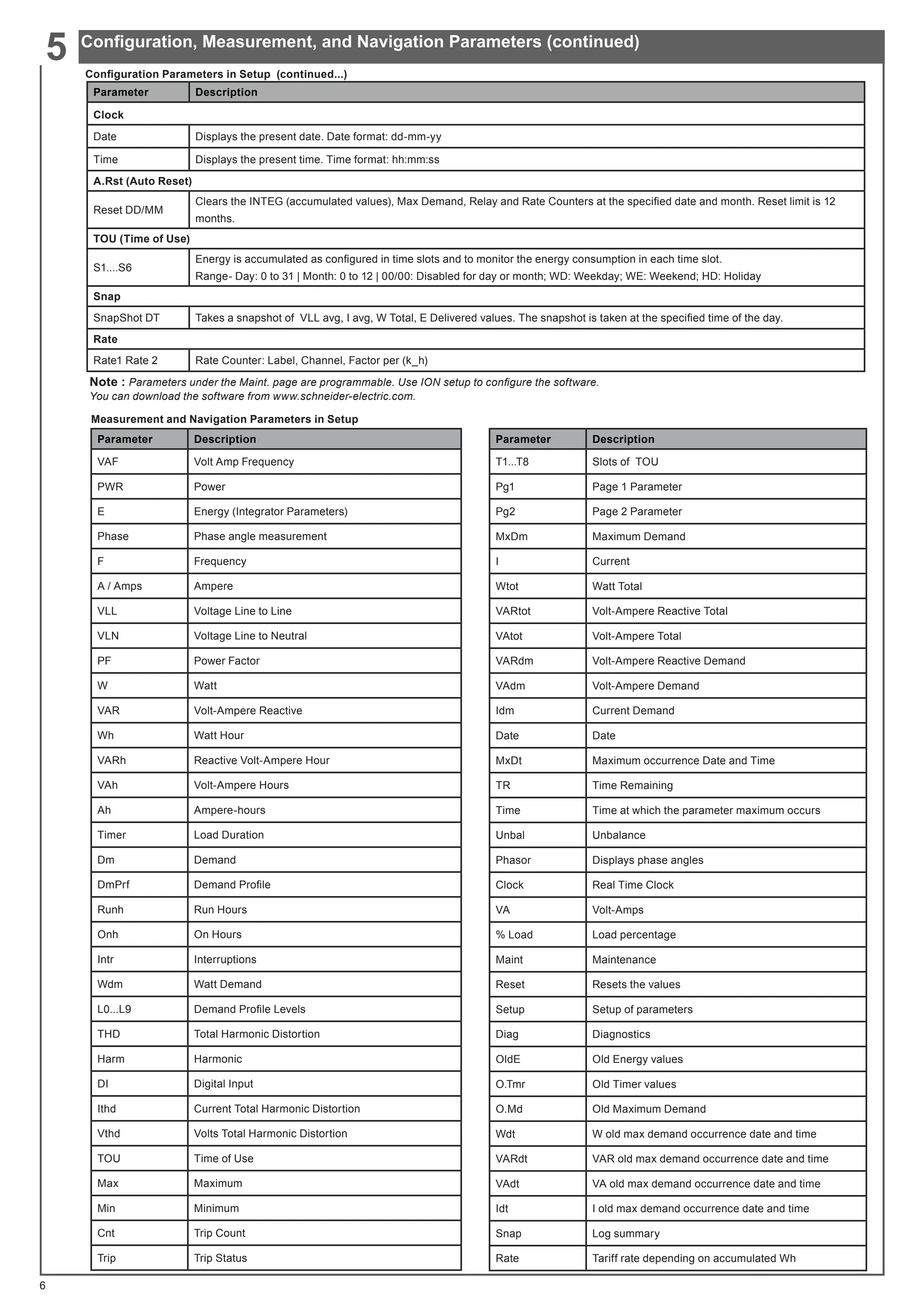 Measurement and Navigation Parameters in Setup
Parameter Description
VAF Volt Amp Frequency
PWR Power
E Energy (Integrator Parameters)
Phase Phase angle measurement
F Frequency
A / Amps Ampere
VLL Voltage Line to Line
VLN Voltage Line to Neutral
PF Power Factor
W Watt
VAR Volt-Ampere Reactive
Wh Watt Hour
VARh Reactive Volt-Ampere Hour
VAh Volt-Ampere Hours
Ah Ampere-hours
Timer Load Duration
Dm Demand
DmPrf Demand Profile
Runh Run Hours
Onh On Hours
Intr Interruptions
Wdm Watt Demand
L0...L9 Demand Profile Levels
THD Total Harmonic Distortion
Harm Harmonic
DI Digital Input
Ithd Current Total Harmonic Distortion
Vthd Volts Total Harmonic Distortion
TOU Time of Use
Max Maximum
Min Minimum
Cnt Trip Count
Trip Trip Status
Parameter Description
T1...T8 Slots of TOU
Pg1 Page 1 Parameter
Pg2 Page 2 Parameter
MxDm Maximum Demand
I Current
Wtot Watt Total
VARtot Volt-Ampere Reactive Total
VAtot Volt-Ampere Total
VARdm Volt-Ampere Reactive Demand
VAdm Volt-Ampere Demand
Idm Current Demand
Date Date
MxDt Maximum occurrence Date and Time
TR Time Remaining
Time Time at which the parameter maximum occurs
Unbal Unbalance
Phasor Displays phase angles
Clock Real Time Clock
VA Volt-Amps
% Load Load percentage
Maint Maintenance
Reset Resets the values
Setup Setup of parameters
Diag Diagnostics
OldE Old Energy values
O.Tmr Old Timer values
O.Md Old Maximum Demand
Wdt W old max demand occurrence date and time
VARdt VAR old max demand occurrence date and time
VAdt VA old max demand occurrence date and time
Idt I old max demand occurrence date and time
Snap Log summary
Rate Tariff rate depending on accumulated Wh
6
Parameter Description
Clock
Date Displays the present date. Date format: dd-mm-yy
Time Displays the present time. Time format: hh:mm:ss
A.Rst (Auto Reset)
Reset DD/MM
Clears the INTEG (accumulated values), Max Demand, Relay and Rate Counters at the specified date and month. Reset limit is 12
months.
TOU (Time of Use)
S1....S6
Energy is accumulated as configured in time slots and to monitor the energy consumption in each time slot.                                        
Range- Day: 0 to 31 | Month: 0 to 12 | 00/00: Disabled for day or month; WD: Weekday; WE: Weekend; HD: Holiday
Snap
SnapShot DT Takes a snapshot of  VLL avg, I avg, W Total, E Delivered values. The snapshot is taken at the specified time of the day.
Rate
Rate1 Rate 2 Rate Counter: Label, Channel, Factor per (k_h)
Configuration Parameters in Setup (continued...)
Note : Parameters under the Maint. page are programmable. Use ION setup to configure the software.
You can download the software from www.schneider-electric.com.
Configuration, Measurement, and Navigation Parameters (continued)
5
 