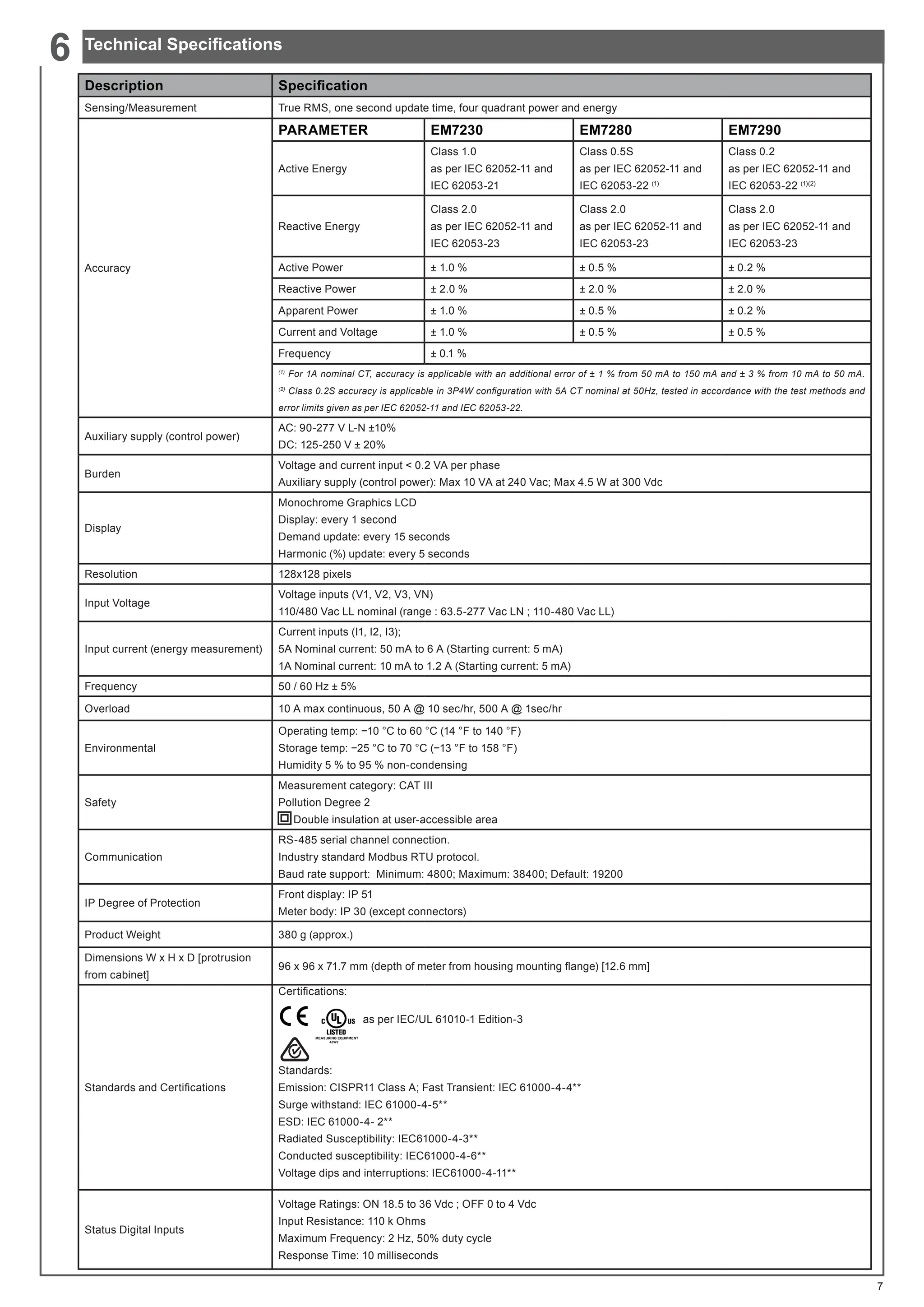 Description Specification
Sensing/Measurement True RMS, one second update time, four quadrant power and energy
Accuracy
PARAMETER EM7230 EM7280 EM7290
Active Energy
Class 1.0
as per IEC 62052-11 and
IEC 62053-21
Class 0.5S
as per IEC 62052-11 and
IEC 62053-22 (1)
Class 0.2
as per IEC 62052-11 and
IEC 62053-22 (1)(2)
Reactive Energy
Class 2.0
as per IEC 62052-11 and
IEC 62053-23
Class 2.0
as per IEC 62052-11 and
IEC 62053-23
Class 2.0
as per IEC 62052-11 and
IEC 62053-23
Active Power ± 1.0 % ± 0.5 % ± 0.2 %
Reactive Power ± 2.0 % ± 2.0 % ± 2.0 %
Apparent Power ± 1.0 % ± 0.5 % ± 0.2 %
Current and Voltage ± 1.0 % ± 0.5 % ± 0.5 %
Frequency ± 0.1 %
(1)
For 1A nominal CT, accuracy is applicable with an additional error of ± 1 % from 50 mA to 150 mA and ± 3 % from 10 mA to 50 mA.
(2)
Class 0.2S accuracy is applicable in 3P4W configuration with 5A CT nominal at 50Hz, tested in accordance with the test methods and
error limits given as per IEC 62052-11 and IEC 62053-22.
Auxiliary supply (control power)
AC: 90-277 V L-N ±10%
DC: 125-250 V ± 20%
Burden
Voltage and current input  0.2 VA per phase
Auxiliary supply (control power): Max 10 VA at 240 Vac; Max 4.5 W at 300 Vdc
Display
Monochrome Graphics LCD
Display: every 1 second
Demand update: every 15 seconds
Harmonic (%) update: every 5 seconds
Resolution 128x128 pixels
Input Voltage
Voltage inputs (V1, V2, V3, VN)
110/480 Vac LL nominal (range : 63.5-277 Vac LN ; 110-480 Vac LL)
Input current (energy measurement)
Current inputs (I1, I2, I3);
5A Nominal current: 50 mA to 6 A (Starting current: 5 mA)
1A Nominal current: 10 mA to 1.2 A (Starting current: 5 mA)
Frequency 50 / 60 Hz ± 5%
Overload 10 A max continuous, 50 A @ 10 sec/hr, 500 A @ 1sec/hr
Environmental
Operating temp: −10 °C to 60 °C (14 °F to 140 °F)
Storage temp: −25 °C to 70 °C (−13 °F to 158 °F)
Humidity 5 % to 95 % non-condensing
Safety
Measurement category: CAT III
Pollution Degree 2
Double insulation at user-accessible area
Communication
RS-485 serial channel connection.
Industry standard Modbus RTU protocol.
Baud rate support: Minimum: 4800; Maximum: 38400; Default: 19200
IP Degree of Protection
Front display: IP 51
Meter body: IP 30 (except connectors)
Product Weight 380 g (approx.)
Dimensions W x H x D [protrusion
from cabinet]
96 x 96 x 71.7 mm (depth of meter from housing mounting flange) [12.6 mm]
Standards and Certifications
Certifications:  
as per IEC/UL 61010-1 Edition-3
Standards:
Emission: CISPR11 Class A; Fast Transient: IEC 61000-4-4**
Surge withstand: IEC 61000-4-5**
ESD: IEC 61000-4- 2**
Radiated Susceptibility: IEC61000-4-3**
Conducted susceptibility: IEC61000-4-6**
Voltage dips and interruptions: IEC61000-4-11**
Status Digital Inputs
Voltage Ratings: ON 18.5 to 36 Vdc ; OFF 0 to 4 Vdc
Input Resistance: 110 k Ohms
Maximum Frequency: 2 Hz, 50% duty cycle
Response Time: 10 milliseconds
7
4ZW2
Technical Specifications
6
 