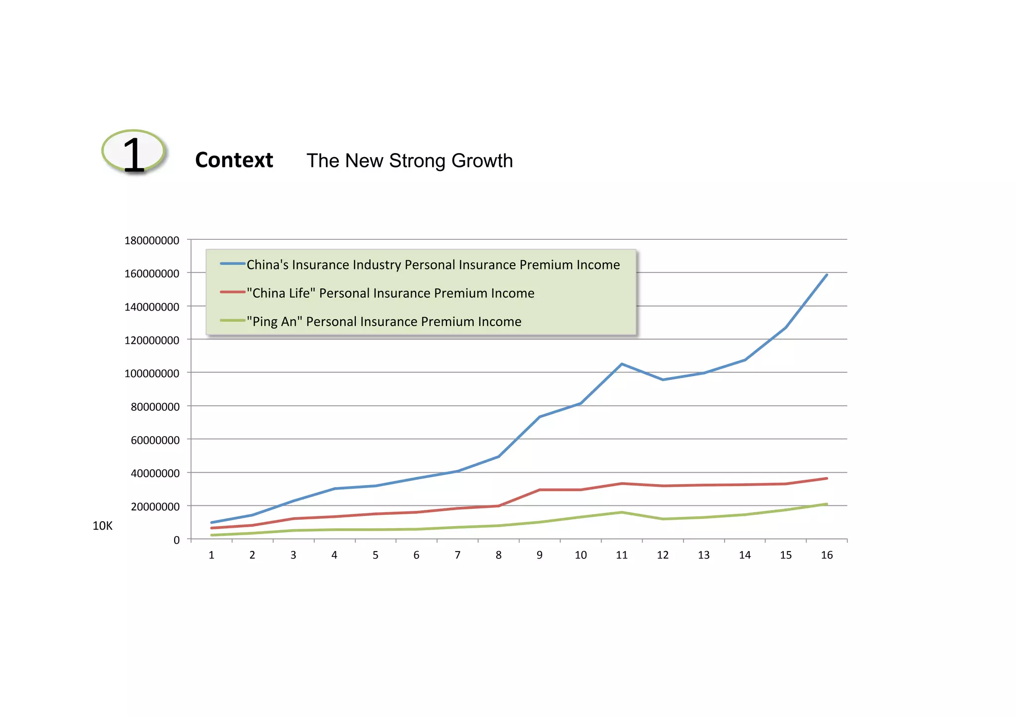 0	
  
20000000	
  
40000000	
  
60000000	
  
80000000	
  
100000000	
  
120000000	
  
140000000	
  
160000000	
  
180000000	
  
1	
   2	
   3	
   4	
   5	
   6	
   7	
   8	
   9	
   10	
   11	
   12	
   13	
   14	
   15	
   16	
  
China's	
  Insurance	
  Industry	
  Personal	
  Insurance	
  Premium	
  Income	
  
"China	
  Life"	
  Personal	
  Insurance	
  Premium	
  Income	
  
"Ping	
  An"	
  Personal	
  Insurance	
  Premium	
  Income	
  
10K
24
1 Context	
  	
  	
  	
  	
  	
  The New Strong Growth
 