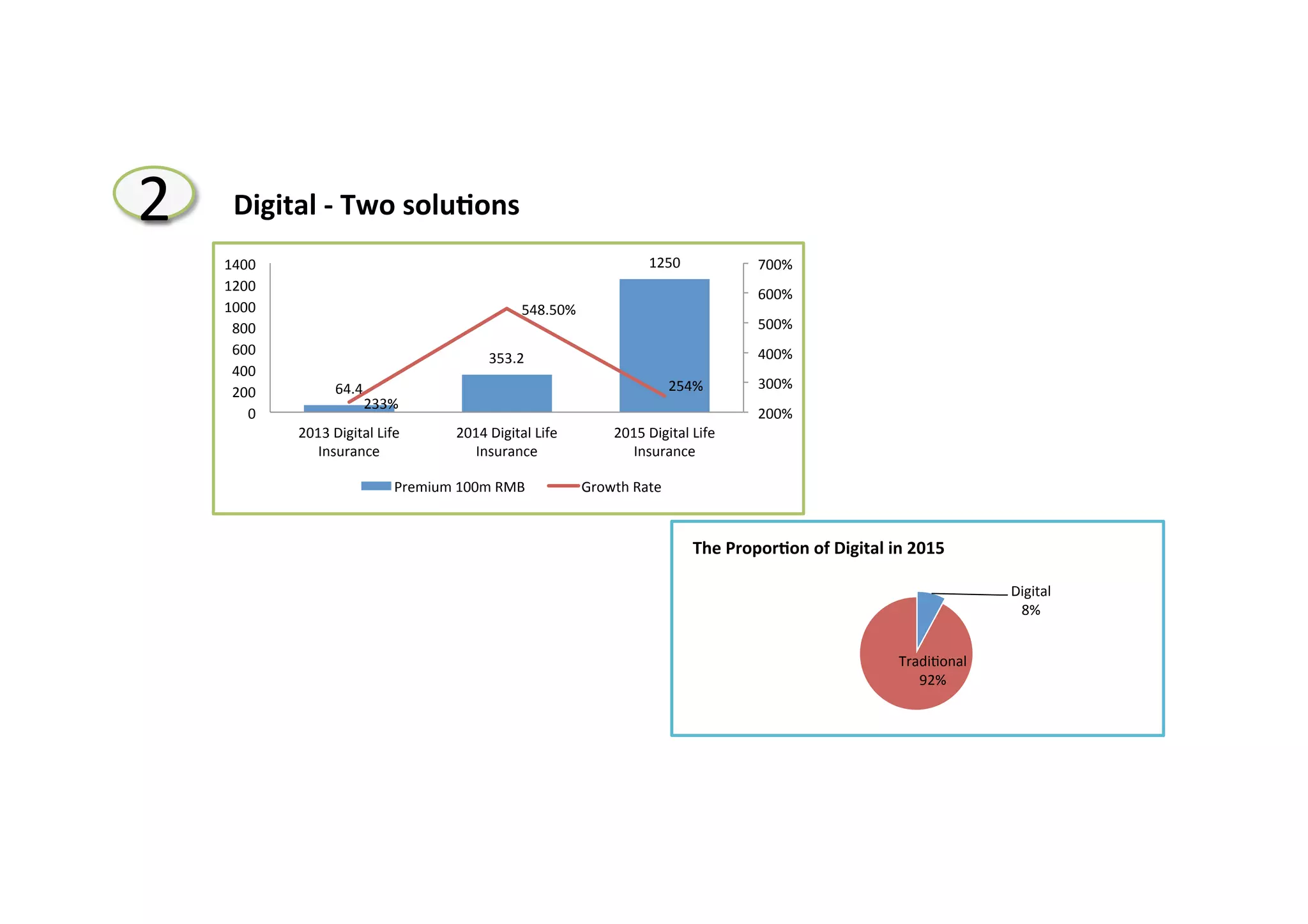 27
Digital	
  
8%	
  
Tradi*onal	
  
92%	
  
The	
  Propor8on	
  of	
  Digital	
  in	
  2015	
  
64.4	
  
353.2	
  
1250	
  
233%	
  
548.50%	
  
254%	
  
200%	
  
300%	
  
400%	
  
500%	
  
600%	
  
700%	
  
0	
  
200	
  
400	
  
600	
  
800	
  
1000	
  
1200	
  
1400	
  
2013	
  Digital	
  Life	
  
Insurance	
  
2014	
  Digital	
  Life	
  
Insurance	
  
2015	
  Digital	
  Life	
  
Insurance	
  
Premium	
  100m	
  RMB	
   Growth	
  Rate	
  
2 Digital	
  -­‐	
  Two	
  solu8ons	
  	
  	
  	
  	
  	
  
 