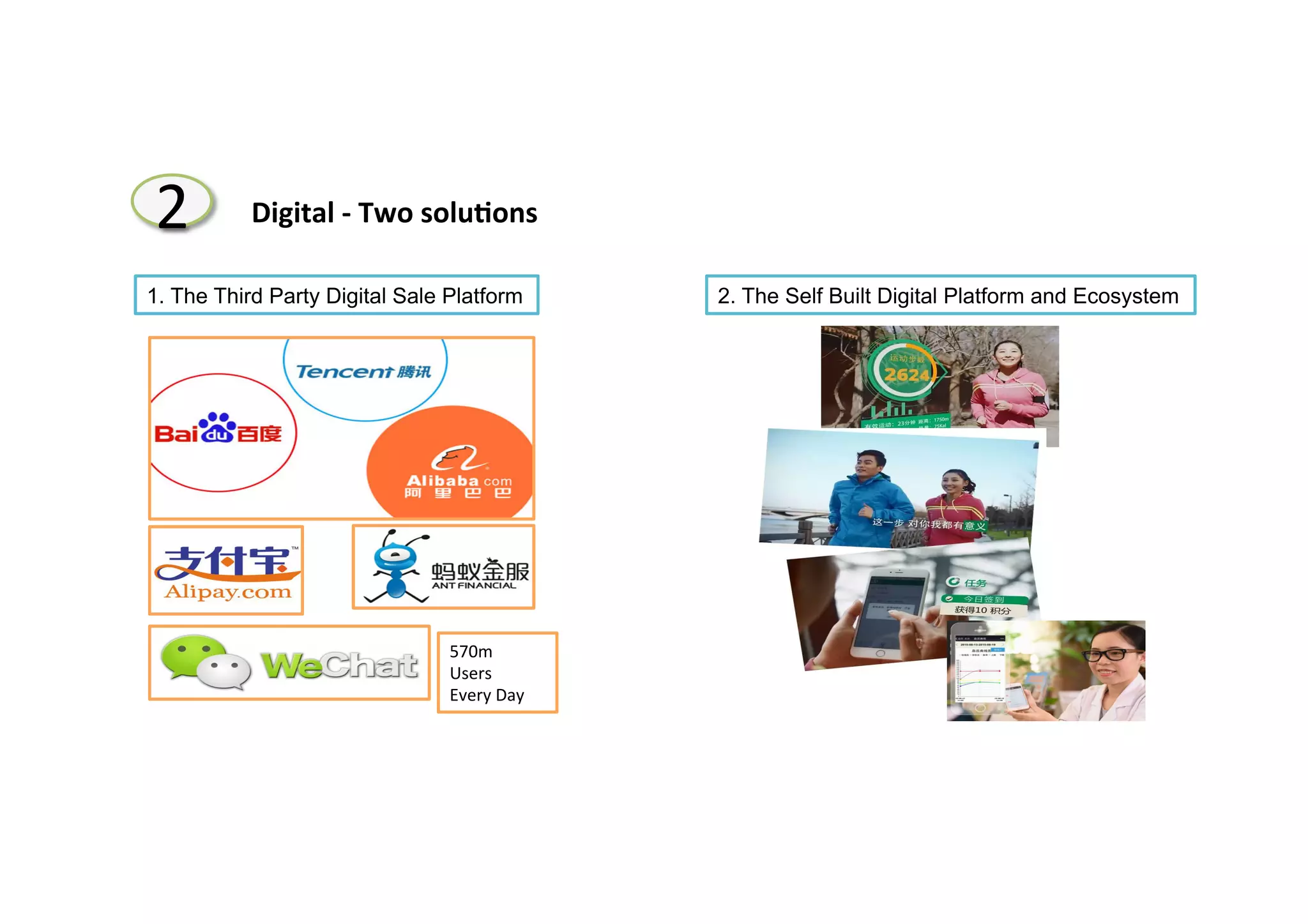 28
570m	
  	
  
Users	
  
Every	
  Day
1. The Third Party Digital Sale Platform
2 Digital	
  -­‐	
  Two	
  solu8ons	
  	
  	
  	
  	
  	
  
2. The Self Built Digital Platform and Ecosystem
 