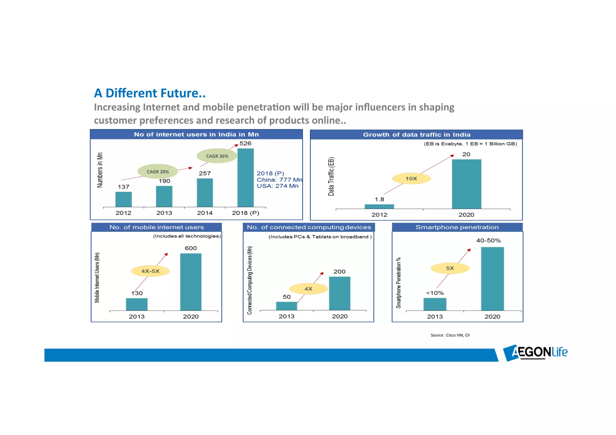 Source	
  :	
  Cisco	
  VNI,	
  CII	
  
A	
  Diﬀerent	
  Future..	
  
Increasing	
  Internet	
  and	
  mobile	
  penetra8on	
  will	
  be	
  major	
  inﬂuencers	
  in	
  shaping	
  
customer	
  preferences	
  and	
  research	
  of	
  products	
  online..	
  
CAGR	
  20%	
  
CAGR	
  36%	
  
 