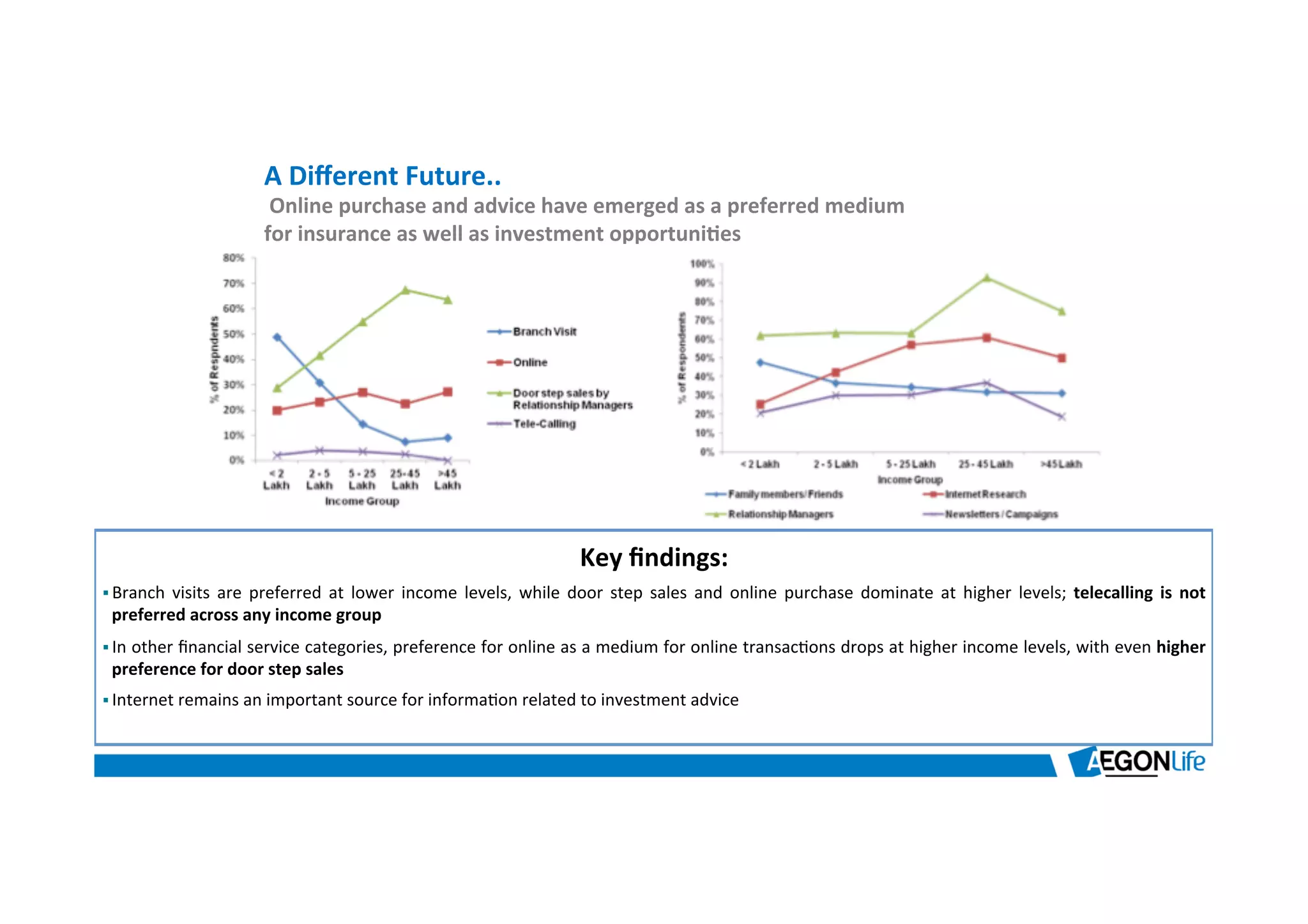 A	
  Diﬀerent	
  Future..	
  
	
  Online	
  purchase	
  and	
  advice	
  have	
  emerged	
  as	
  a	
  preferred	
  medium	
  
for	
  insurance	
  as	
  well	
  as	
  investment	
  opportuni8es	
  
Key	
  ﬁndings:	
  
§ Branch	
   visits	
   are	
   preferred	
   at	
   lower	
   income	
   levels,	
   while	
   door	
   step	
   sales	
   and	
   online	
   purchase	
   dominate	
   at	
   higher	
   levels;	
   telecalling	
   is	
   not	
  
preferred	
  across	
  any	
  income	
  group	
  
§ In	
  other	
  ﬁnancial	
  service	
  categories,	
  preference	
  for	
  online	
  as	
  a	
  medium	
  for	
  online	
  transac*ons	
  drops	
  at	
  higher	
  income	
  levels,	
  with	
  even	
  higher	
  
preference	
  for	
  door	
  step	
  sales	
  
§ Internet	
  remains	
  an	
  important	
  source	
  for	
  informa*on	
  related	
  to	
  investment	
  advice	
  
 