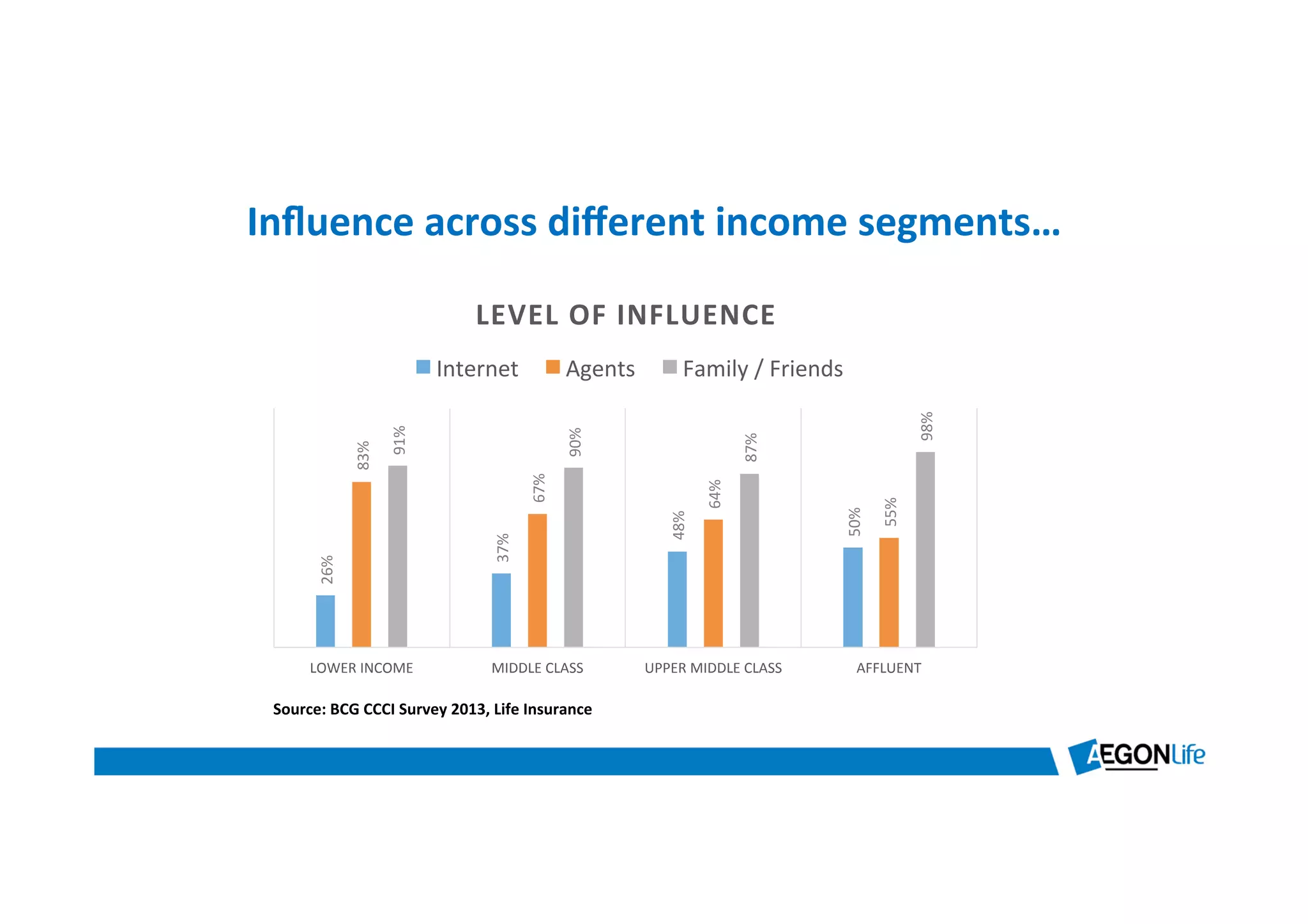 Inﬂuence	
  across	
  diﬀerent	
  income	
  segments…	
  
26%	
  
37%	
  
48%	
  
50%	
  
83%	
  
67%	
  
64%	
  
55%	
  
91%	
  
90%	
  
87%	
  
98%	
  
LOWER	
  INCOME	
   MIDDLE	
  CLASS	
   UPPER	
  MIDDLE	
  CLASS	
   AFFLUENT	
  
LEVEL	
  OF	
  INFLUENCE	
  
Internet	
   Agents	
   Family	
  /	
  Friends	
  
Source:	
  BCG	
  CCCI	
  Survey	
  2013,	
  Life	
  Insurance	
  	
  	
  
 