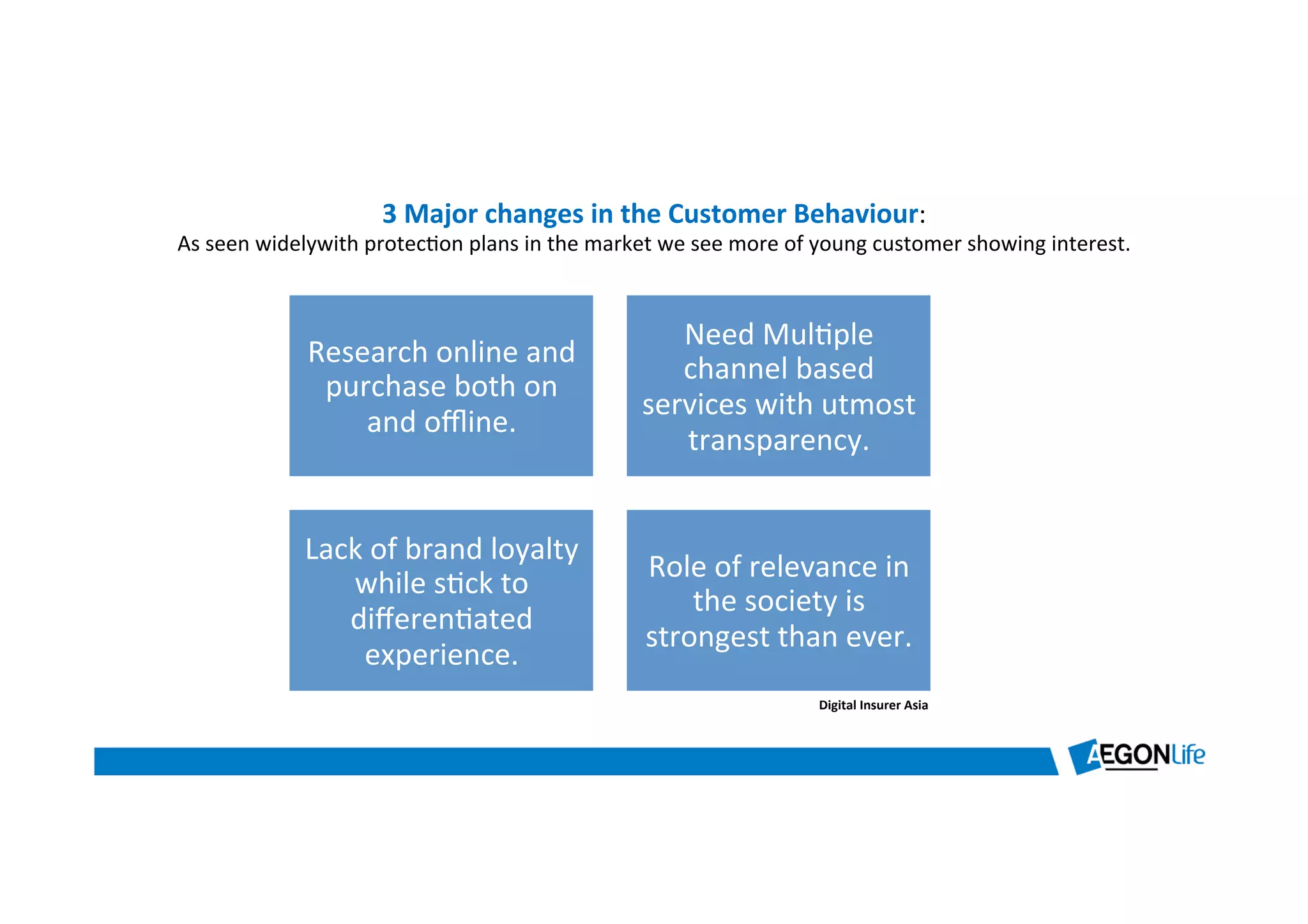 3	
  Major	
  changes	
  in	
  the	
  Customer	
  Behaviour:	
  	
  
As	
  seen	
  widelywith	
  protec*on	
  plans	
  in	
  the	
  market	
  we	
  see	
  more	
  of	
  young	
  customer	
  showing	
  interest.	
  
Research	
  online	
  and	
  
purchase	
  both	
  on	
  
and	
  oﬄine.	
  
Need	
  Mul*ple	
  
channel	
  based	
  
services	
  with	
  utmost	
  
transparency.	
  	
  
Lack	
  of	
  brand	
  loyalty	
  
while	
  s*ck	
  to	
  
diﬀeren*ated	
  
experience.	
  
Role	
  of	
  relevance	
  in	
  
the	
  society	
  is	
  
strongest	
  than	
  ever.	
  
Digital	
  Insurer	
  Asia	
  
 