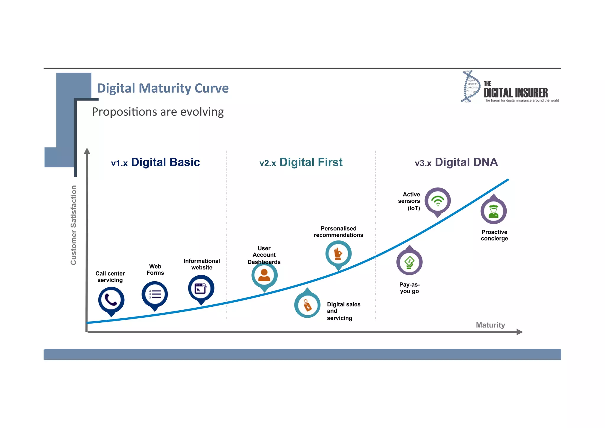 Proposi*ons	
  are	
  evolving	
  
Digital	
  Maturity	
  Curve	
  
Maturity
CustomerSatisfaction
v1.x Digital Basic v2.x Digital First v3.x Digital DNA
Informational
websiteWeb
Forms
User
Account
Dashboards
Personalised
recommendations
Call center
servicing
Digital sales
and
servicing
Pay-as-
you go
Proactive
concierge
Active
sensors
(IoT)
 
