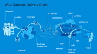 mobile
browser
network
multi-geo
3rd parties cloud
containers
services
code
hosts
synthetic
logs
business
transaction
applications
multi-tier
network
relax
Why: Complex Delivery Chain
 