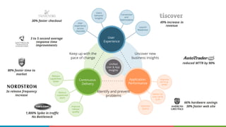 Unified
User & App
Insights
Improve
MTTR &
MTBF
Optimize
Spend
Deliver on
user sat &
SLAs
Improve
release
quality
Conversion
and
Optimization
Users
behavior
insights
User
experience
across
channels
Launch
Readiness
Reduce
unplanned
work
Release
capabilities
faster
Keep up with the
pace of change
Uncover new
business insights
User
Experience
Continuous
Delivery
Application
Performance
Identify and prevent
problems
3 to 5 second average
response time
improvements
30% faster checkout
1,800% Spike in traffic
No Bottleneck
66% hardware savings
30% faster web site
49% increase in
revenue
3x release frequency
increase
reduced MTTR by 90%
80% faster time to
market
 