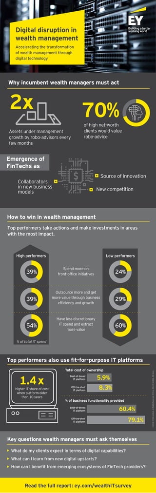 Digital disruption in
wealth management
Accelerating the transformation
of wealth management through
digital technology
©2018EYGMLimited.AllRightsReserved.EYGno.00119-184GBL.EDNone.
High performers Low performers
Spend more on
front-ofﬁce initiatives
Outsource more and get
more value through business
efﬁciency and growth
Have less discretionary
IT spend and extract
more value
% of total IT spend
39%
39%
54%
24%
29%
60%
How to win in wealth management
higher IT share of cost
when platform older
than 10 years
1.4x
% of business functionality provided
Total cost of ownership
Top performers also use ﬁt-for-purpose IT platforms
5.9%
8.3%
Best-of-breed
IT platform
Off-the-shelf
IT platform
Best-of-breed
IT platform
Off-the-shelf
IT platform
What do my clients expect in terms of digital capabilities?
What can I learn from new digital upstarts?
How can I beneﬁt from emerging ecosystems of FinTech providers?
Top performers take actions and make investments in areas
with the most impact.
60.4%
79.1%
Key questions wealth managers must ask themselves
Read the full report: ey.com/wealthITsurvey
Why incumbent wealth managers must act
Emergence of
FinTechs as
Assets under management
growth by robo-advisors every
few months
of high net-worth
clients would value
robo-advice
70%2x
New competition
Source of innovation
Collaborators
in new business
models
 