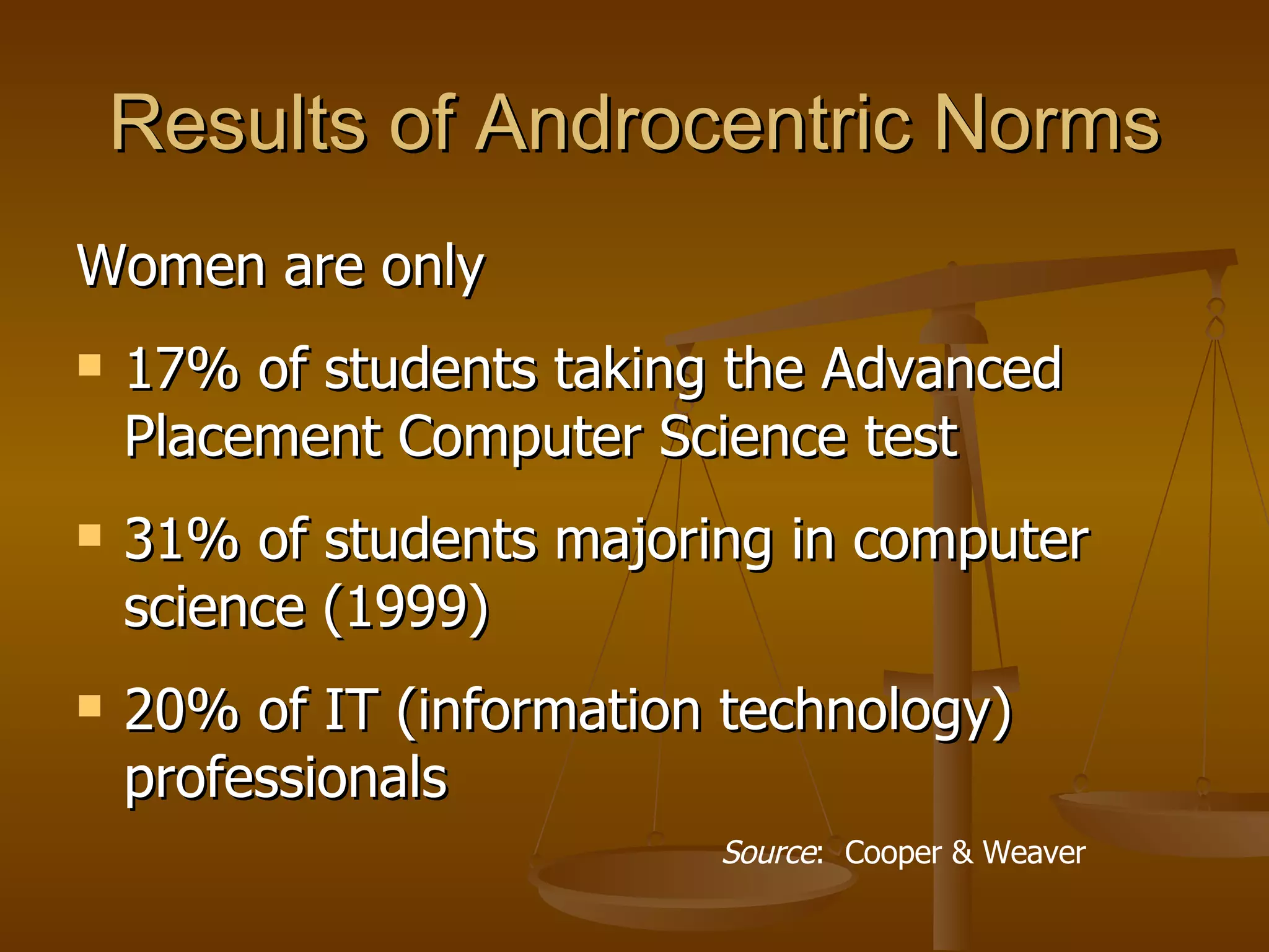 Results of Androcentric Norms Women are only 17% of students taking the Advanced Placement Computer Science test  31% of students majoring in computer science (1999)  20% of IT (information technology) professionals  Source :  Cooper & Weaver 