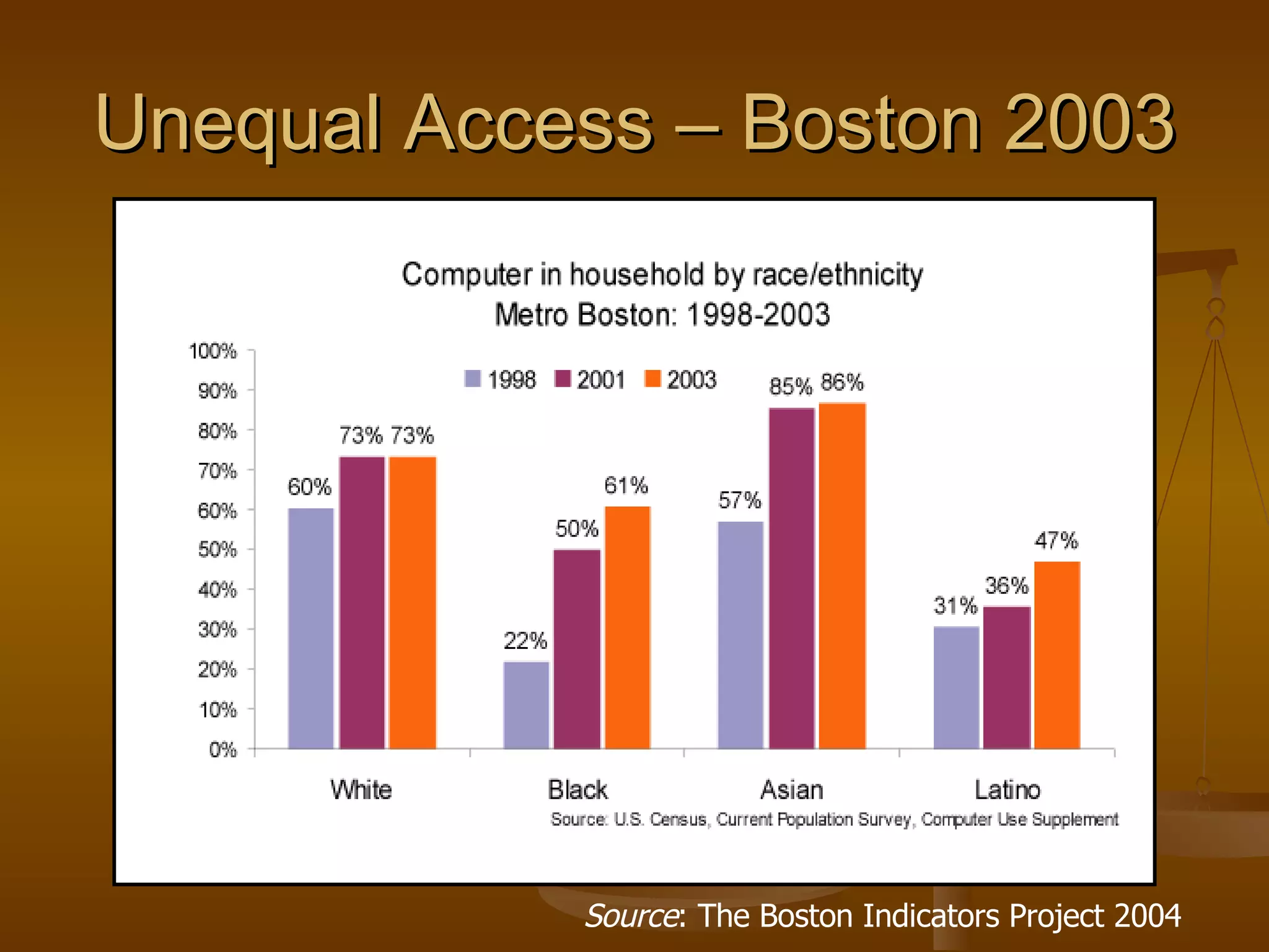 Unequal Access – Boston 2003 Source : The Boston Indicators Project 2004 