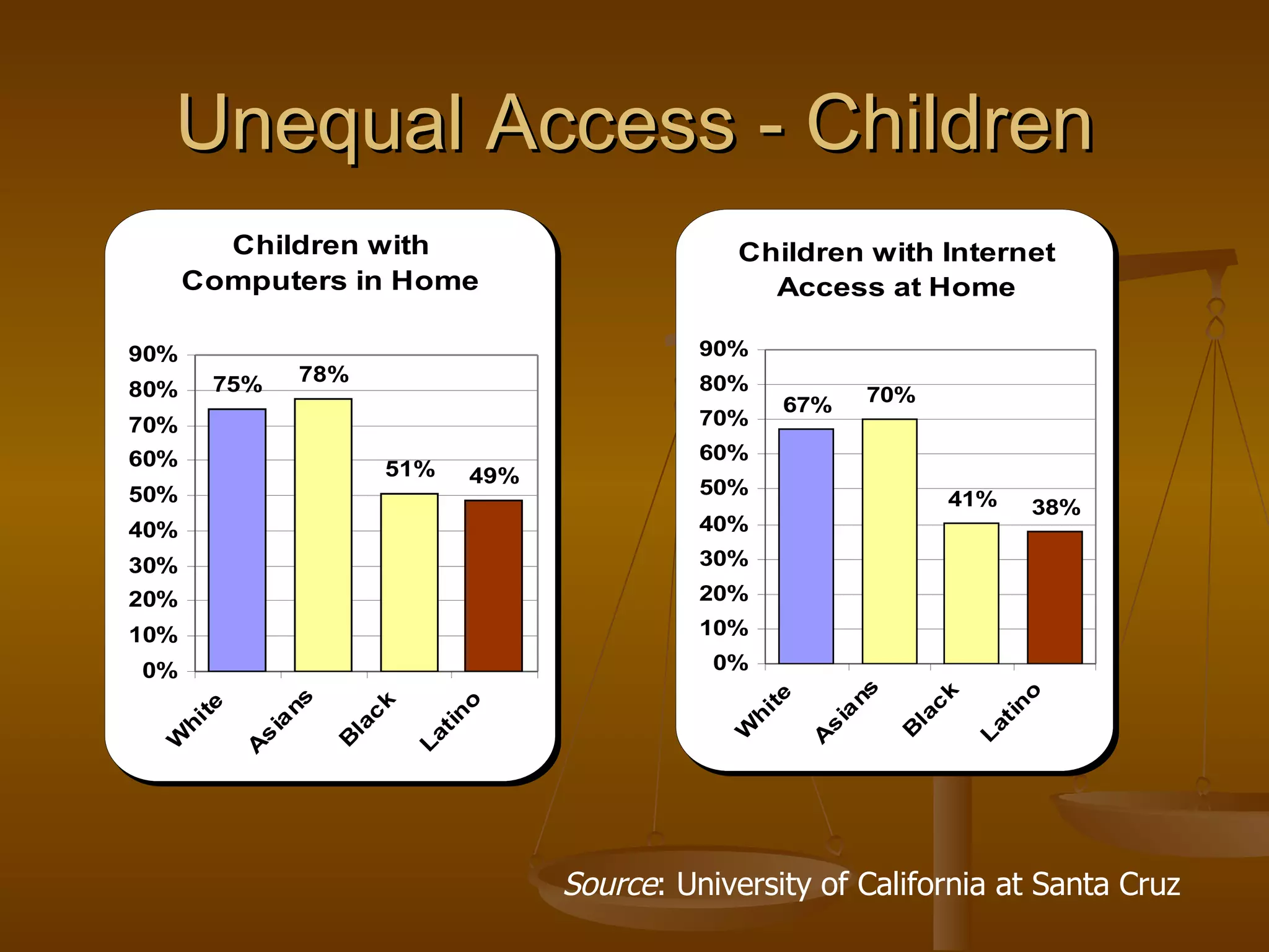 Unequal Access - Children Source : University of California at Santa Cruz 