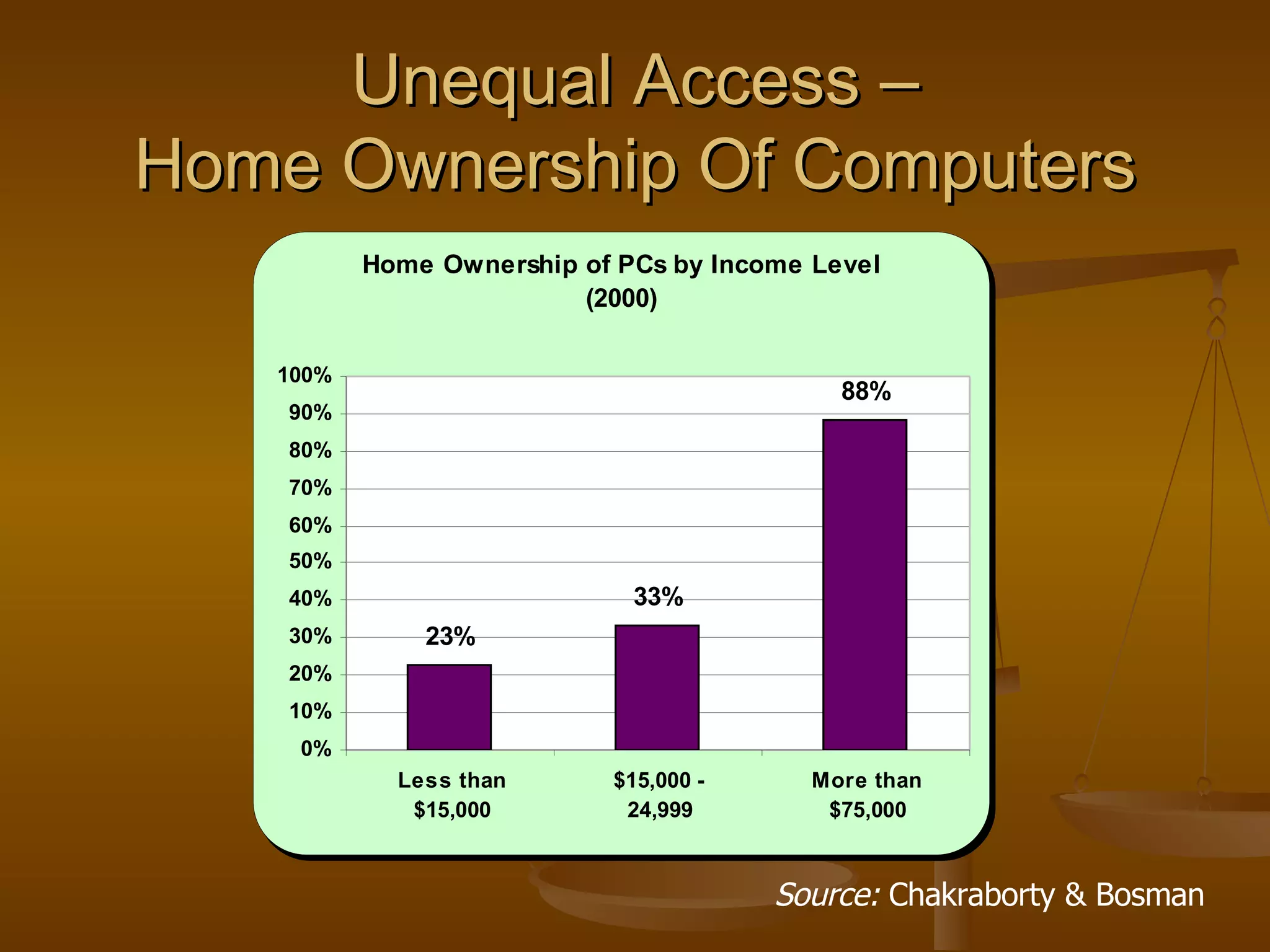Unequal Access – Home Ownership Of Computers Source:  Chakraborty & Bosman 