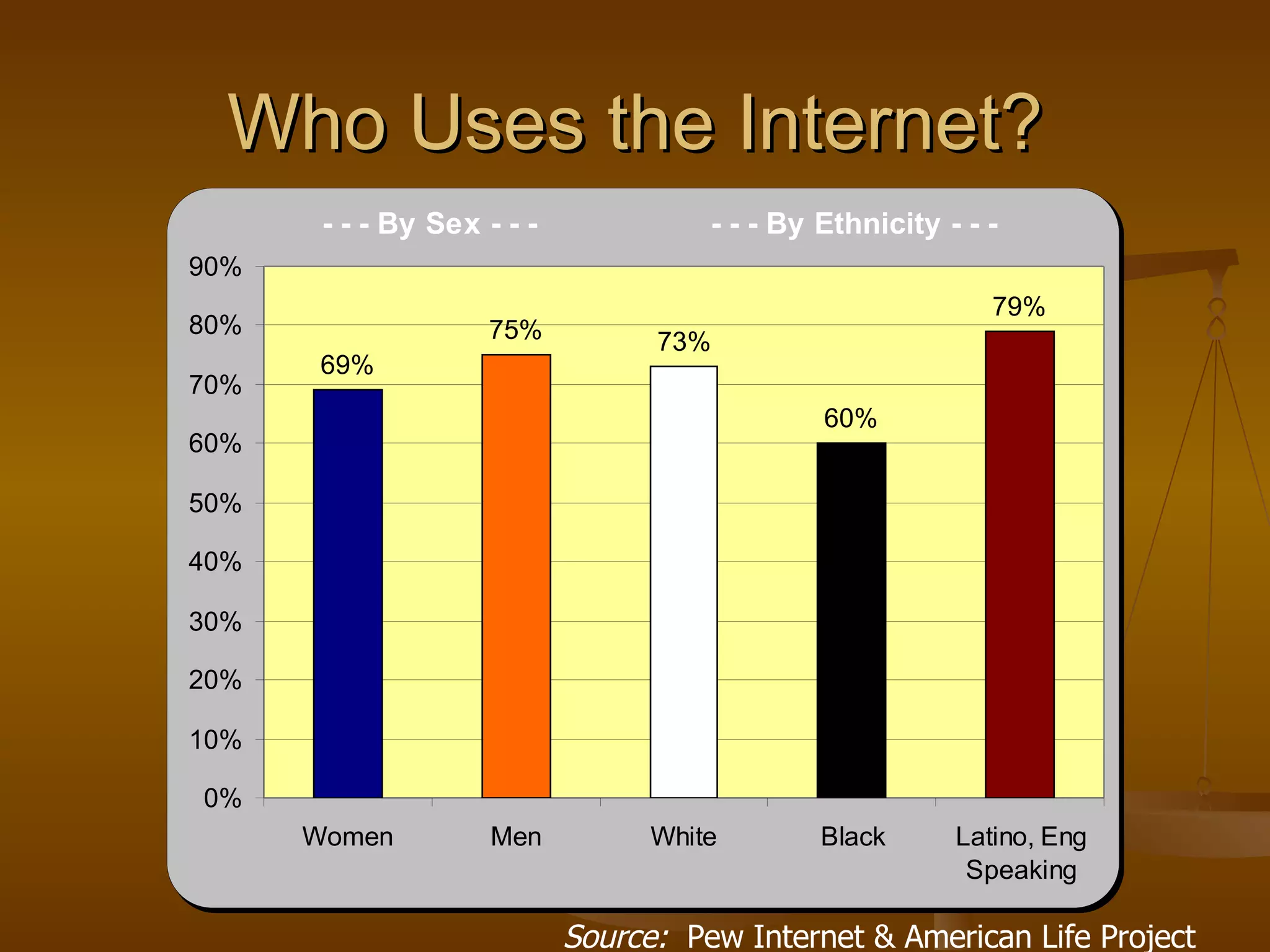 Who Uses the Internet? Source:  Pew Internet & American Life Project 