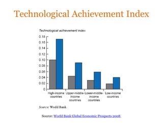 Technological Achievement Index




      Source: World Bank Global Economic Prospects 2008
 