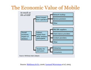 The Economic Value of Mobile
   As much as
   8% of GDP




   Source: McKinsey & Co, 2006, Leonard Waverman et al, 2005
 