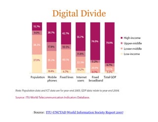 Digital Divide




Source: ITU-UNCTAD World Information Society Report 2007
 