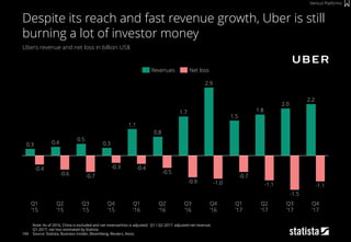 109
Ubers revenue and net loss in billion US$
Note: As of 2016, China is excluded and net revenue/loss is adjusted; Q1 / Q...
