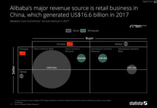 117
Alibaba‘s Core Commerce1 annual revenue in 2017
1: Core Commerce as per Alibaba’s SEC Filings includes all commerce-re...