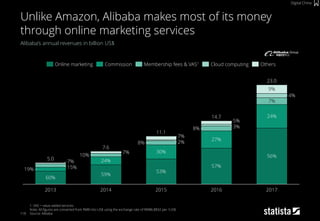 118
Alibaba’s annual revenues in billion US$
1: VAS = value-added services
Note: All figures are converted from RMB into U...
