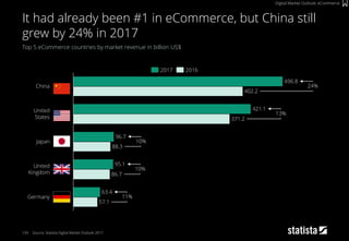 134
Top 5 eCommerce countries by market revenue in billion US$
Source: Statista Digital Market Outlook 2017
It had already...