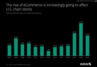 143
Past and forecast major U.S. chain store closures
Source: Cushman & Wakefield, Business Insider
The rise of eCommerce ...